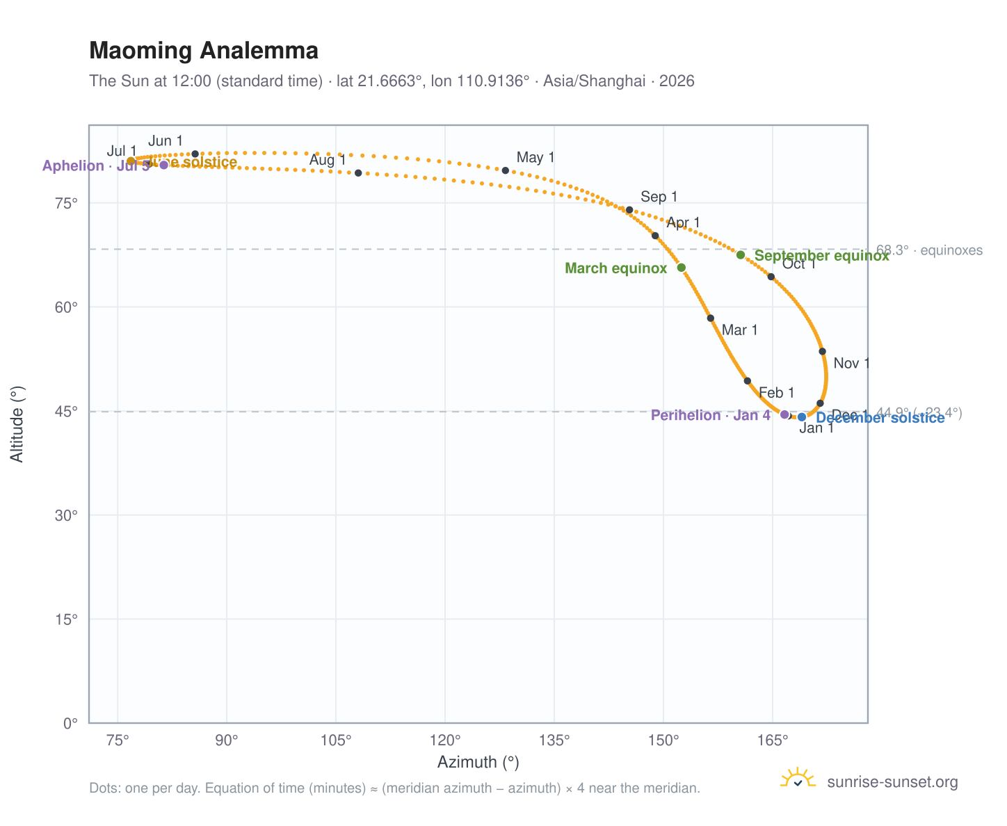 Maoming analemma chart: the Sun at 12:00 (standard time) through the year