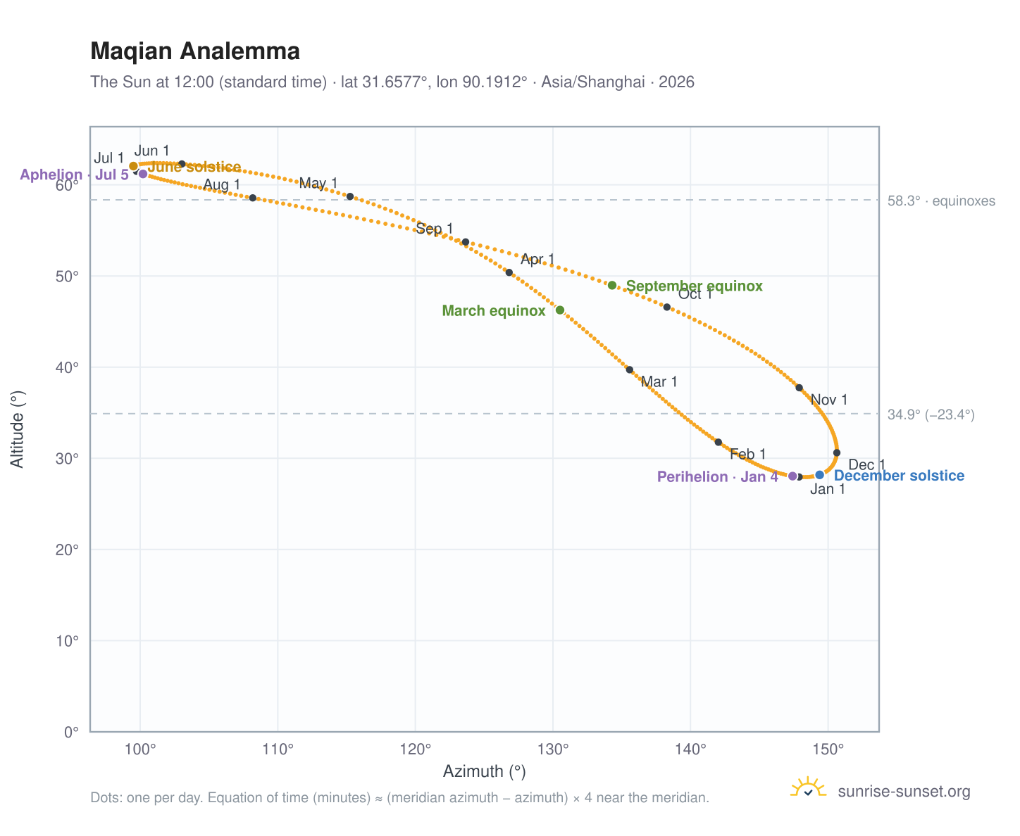 Maqian analemma chart: the Sun at 12:00 (standard time) through the year