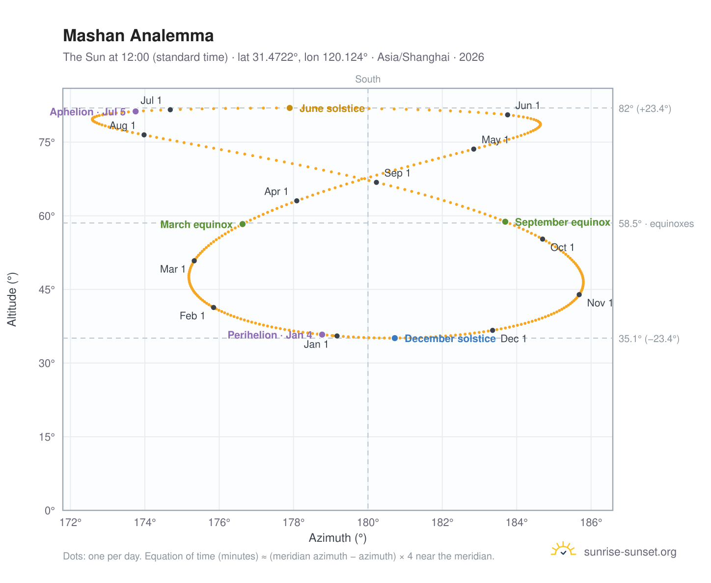 Mashan analemma chart: the Sun at 12:00 (standard time) through the year
