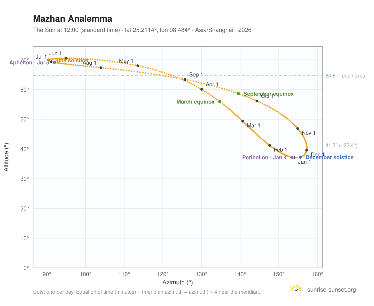 Mazhan analemma chart: the Sun at 12:00 (standard time) through the year
