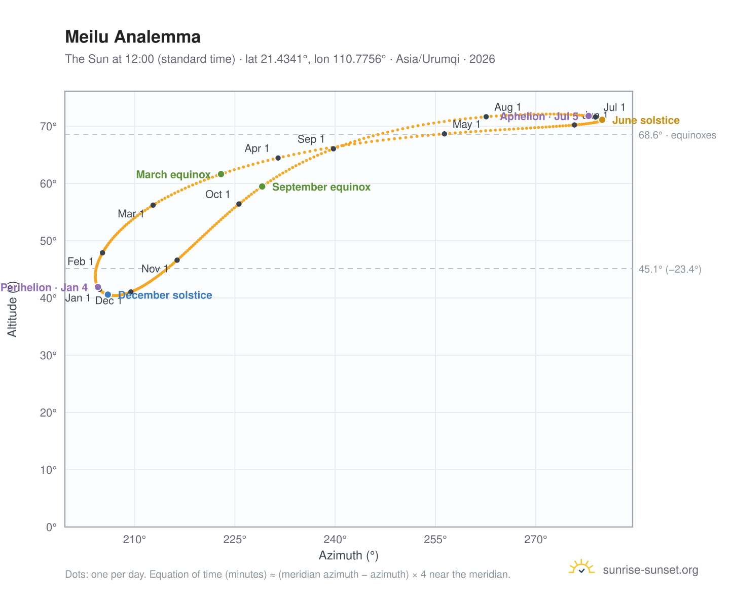 Meilu analemma chart: the Sun at 12:00 (standard time) through the year