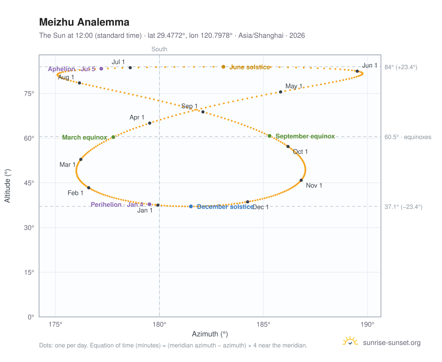 Meizhu analemma chart: the Sun at 12:00 (standard time) through the year