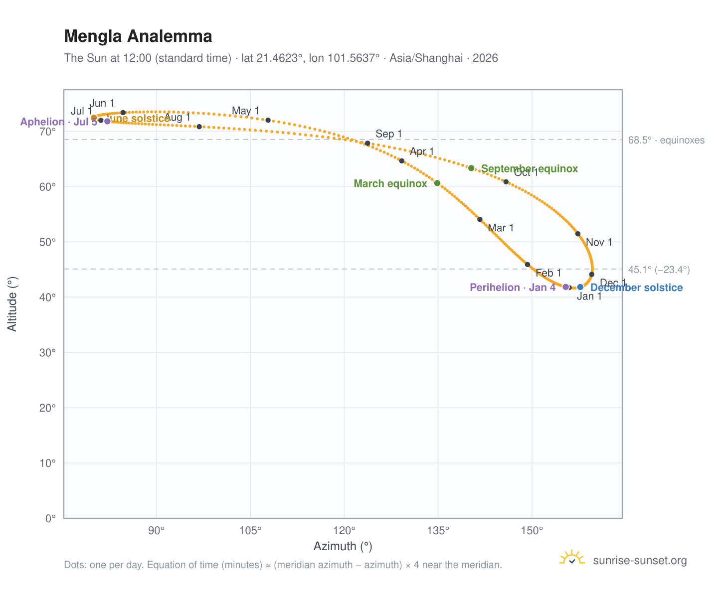 Mengla analemma chart: the Sun at 12:00 (standard time) through the year