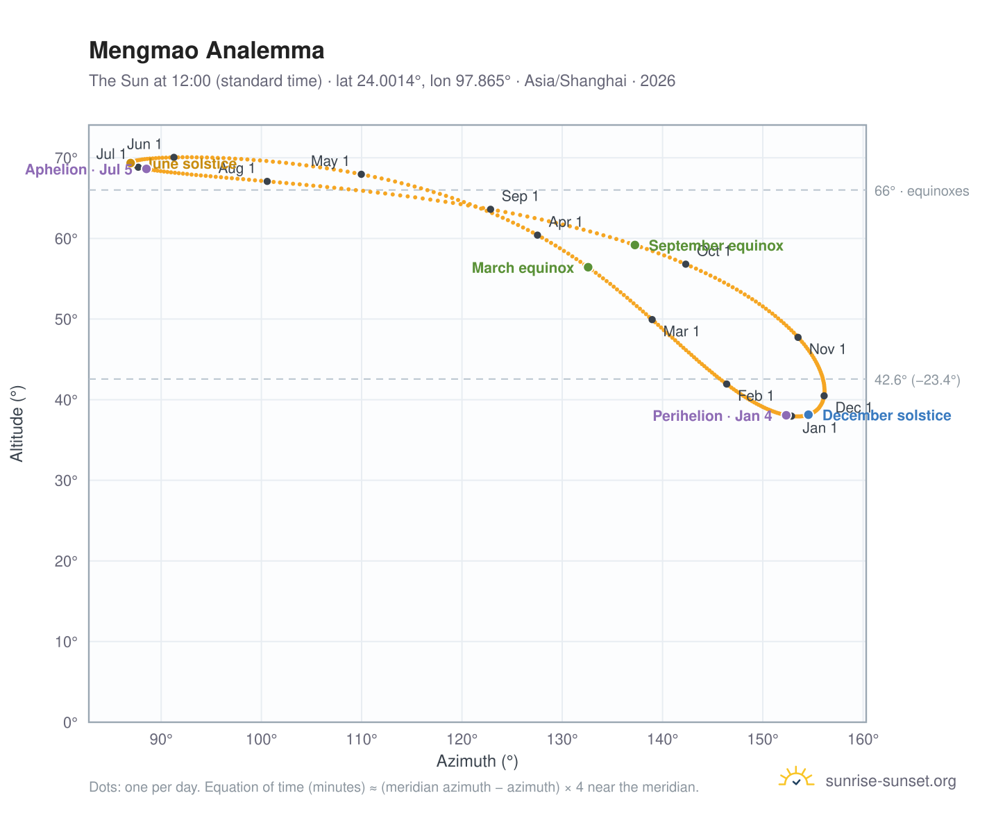 Mengmao analemma chart: the Sun at 12:00 (standard time) through the year