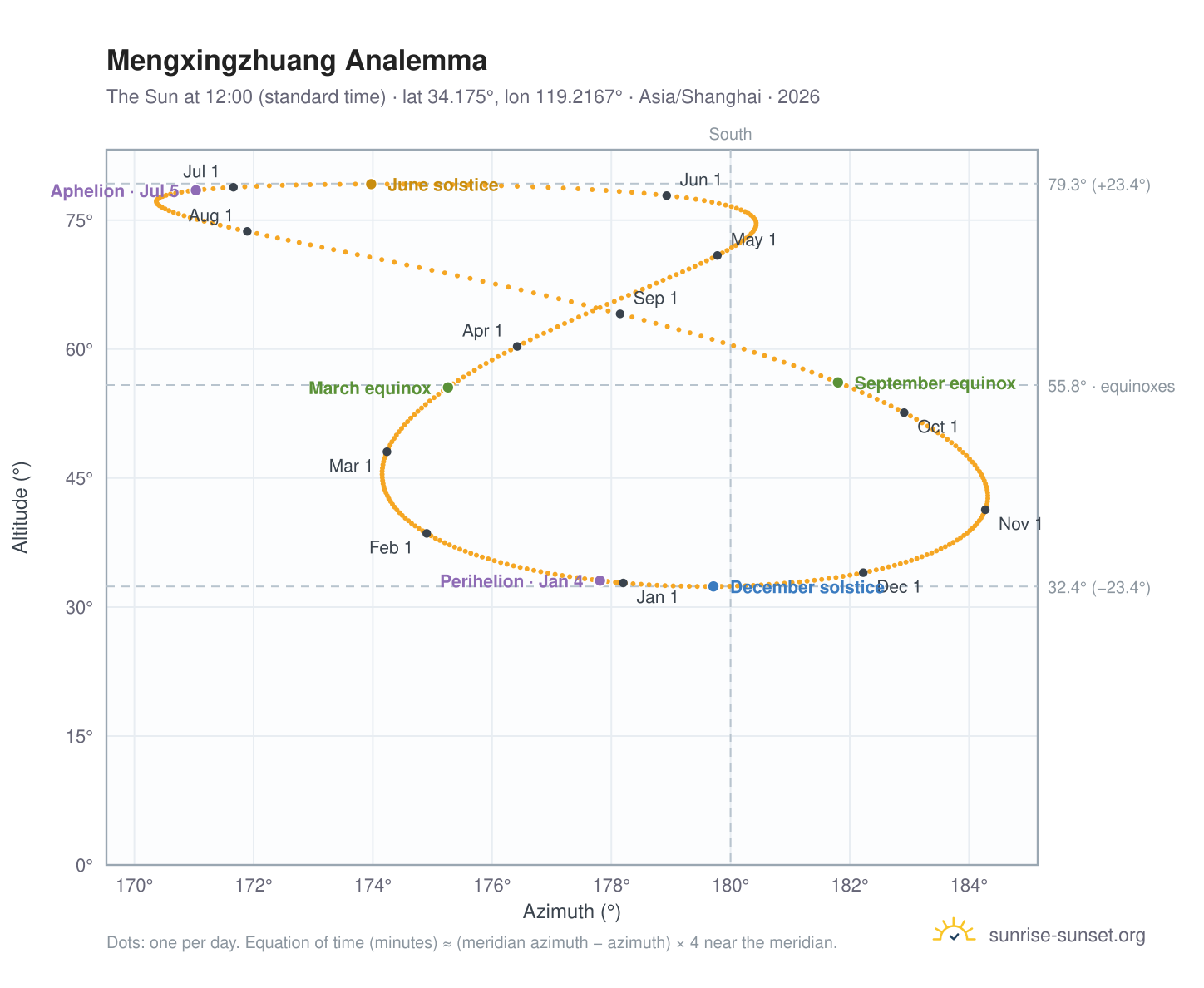 Mengxingzhuang analemma chart: the Sun at 12:00 (standard time) through the year