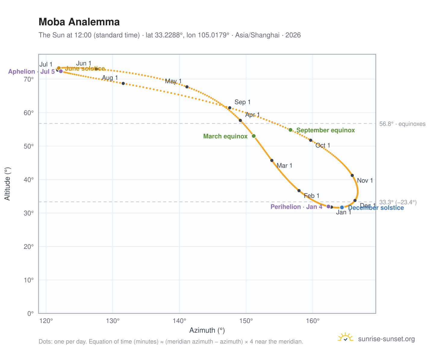 Moba analemma chart: the Sun at 12:00 (standard time) through the year