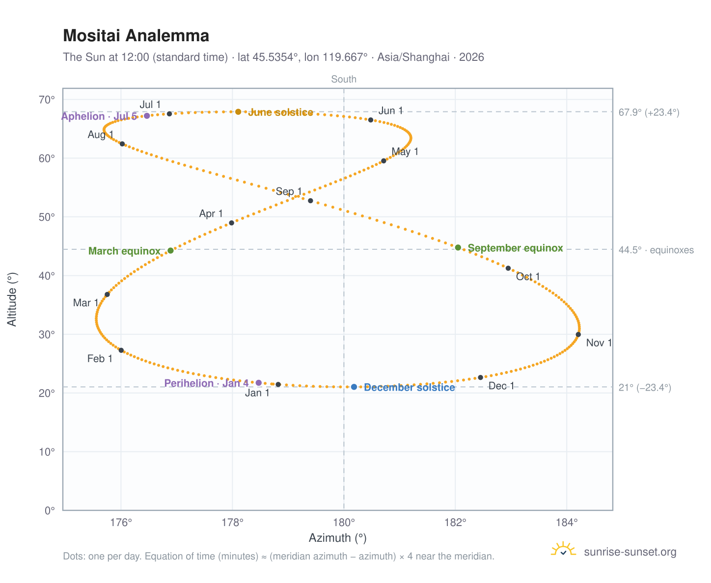 Mositai analemma chart: the Sun at 12:00 (standard time) through the year
