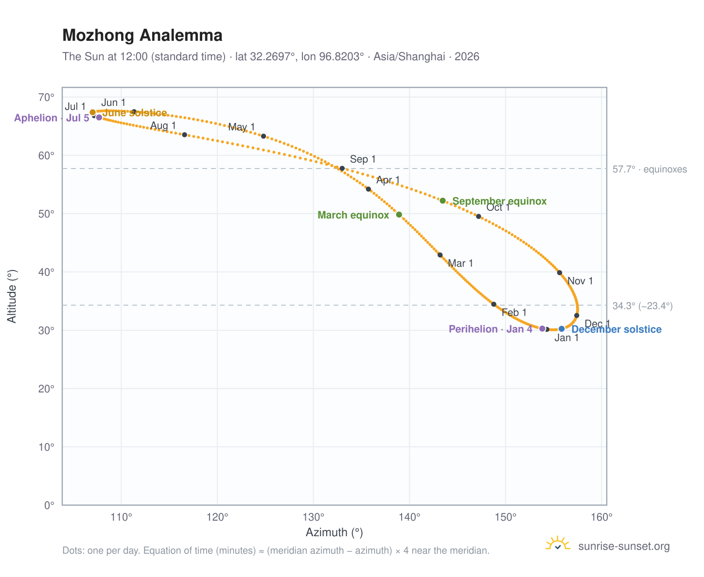 Mozhong analemma chart: the Sun at 12:00 (standard time) through the year