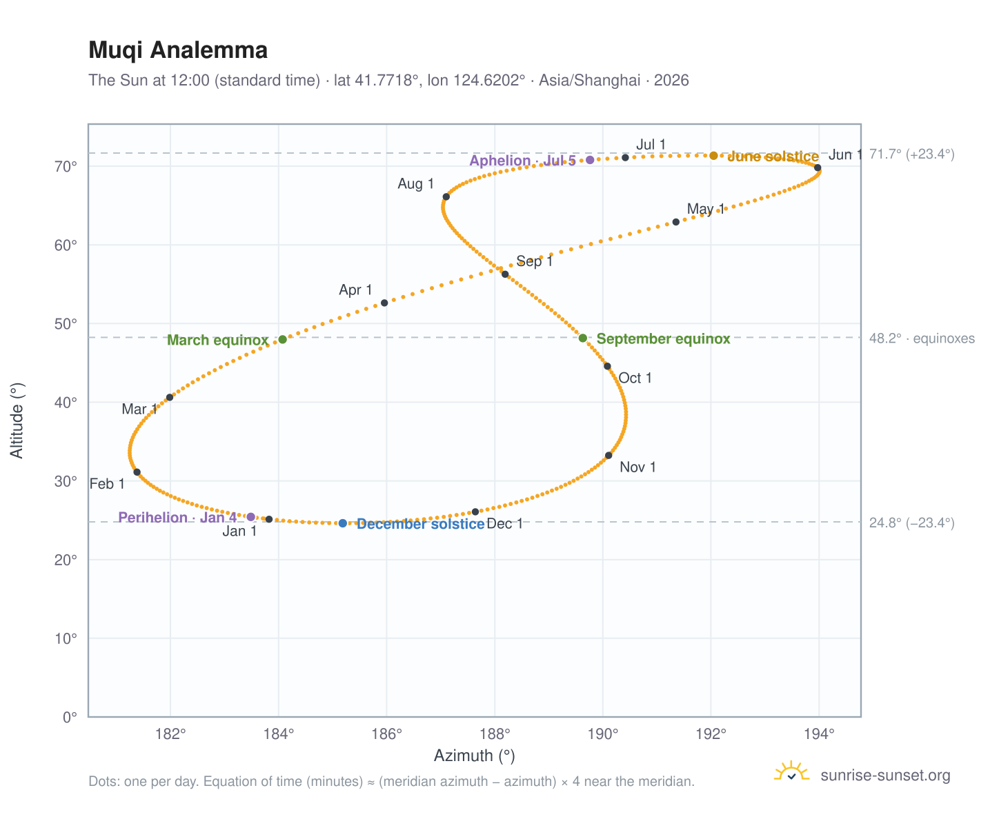 Muqi analemma chart: the Sun at 12:00 (standard time) through the year