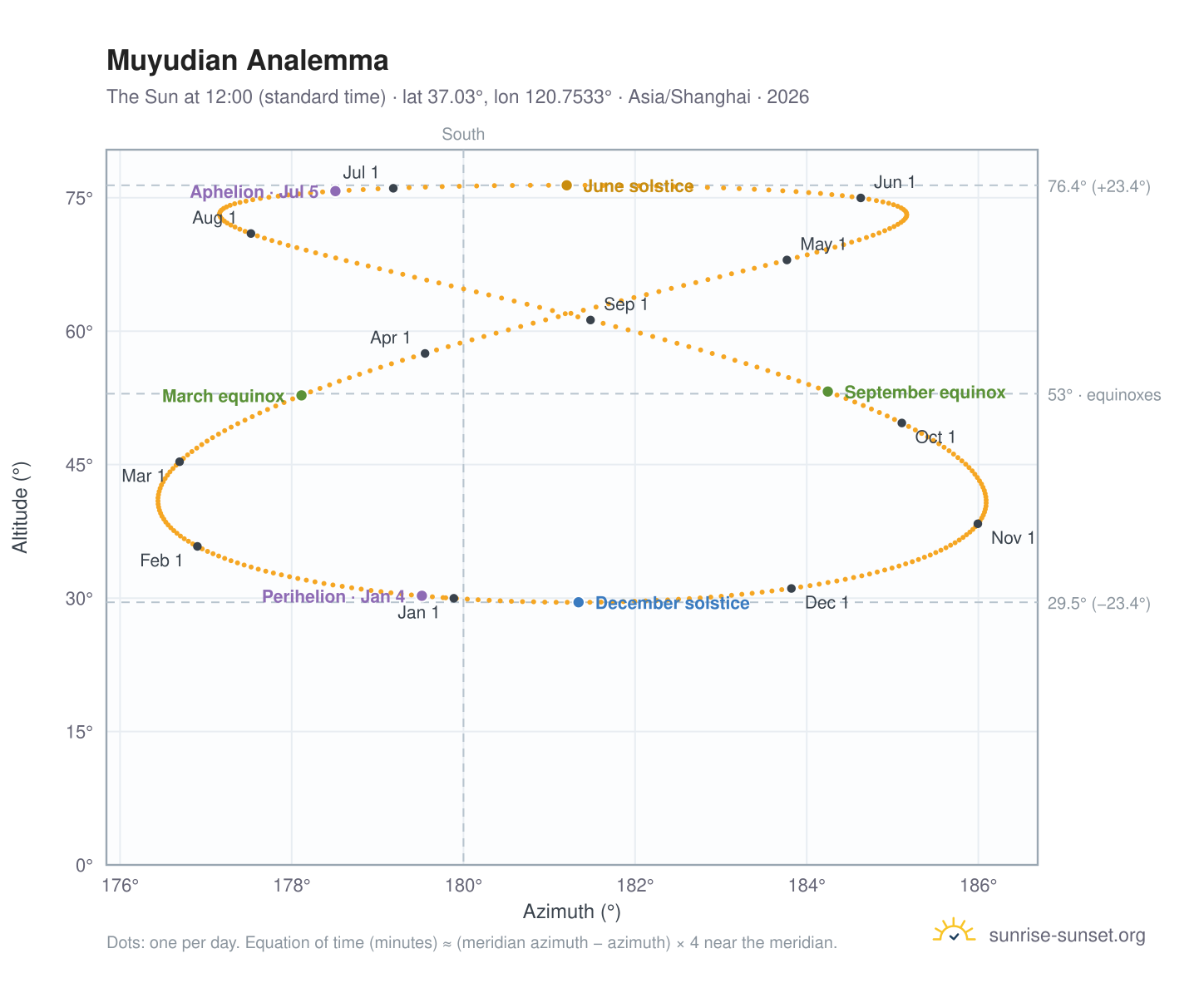 Muyudian analemma chart: the Sun at 12:00 (standard time) through the year