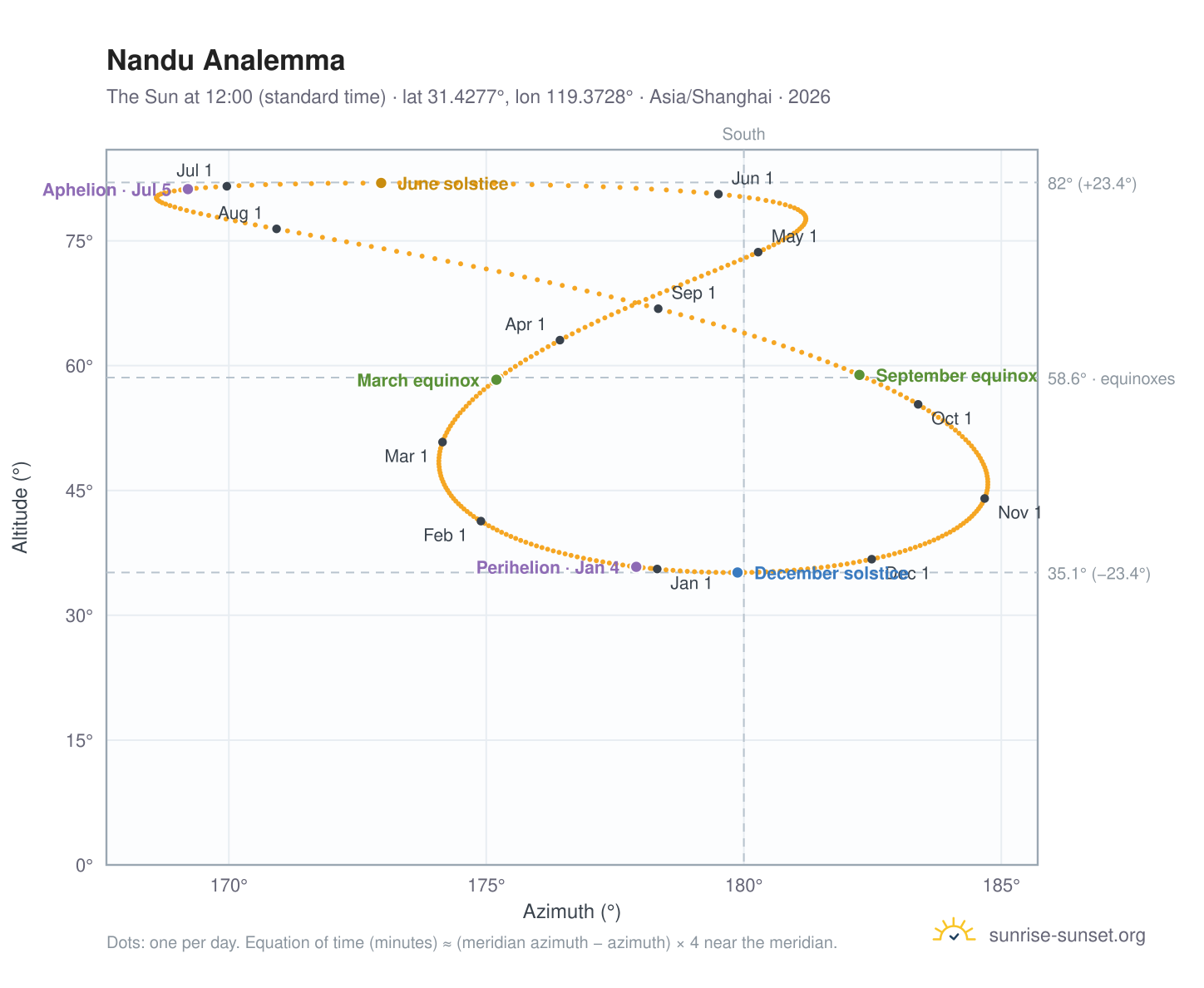 Nandu analemma chart: the Sun at 12:00 (standard time) through the year