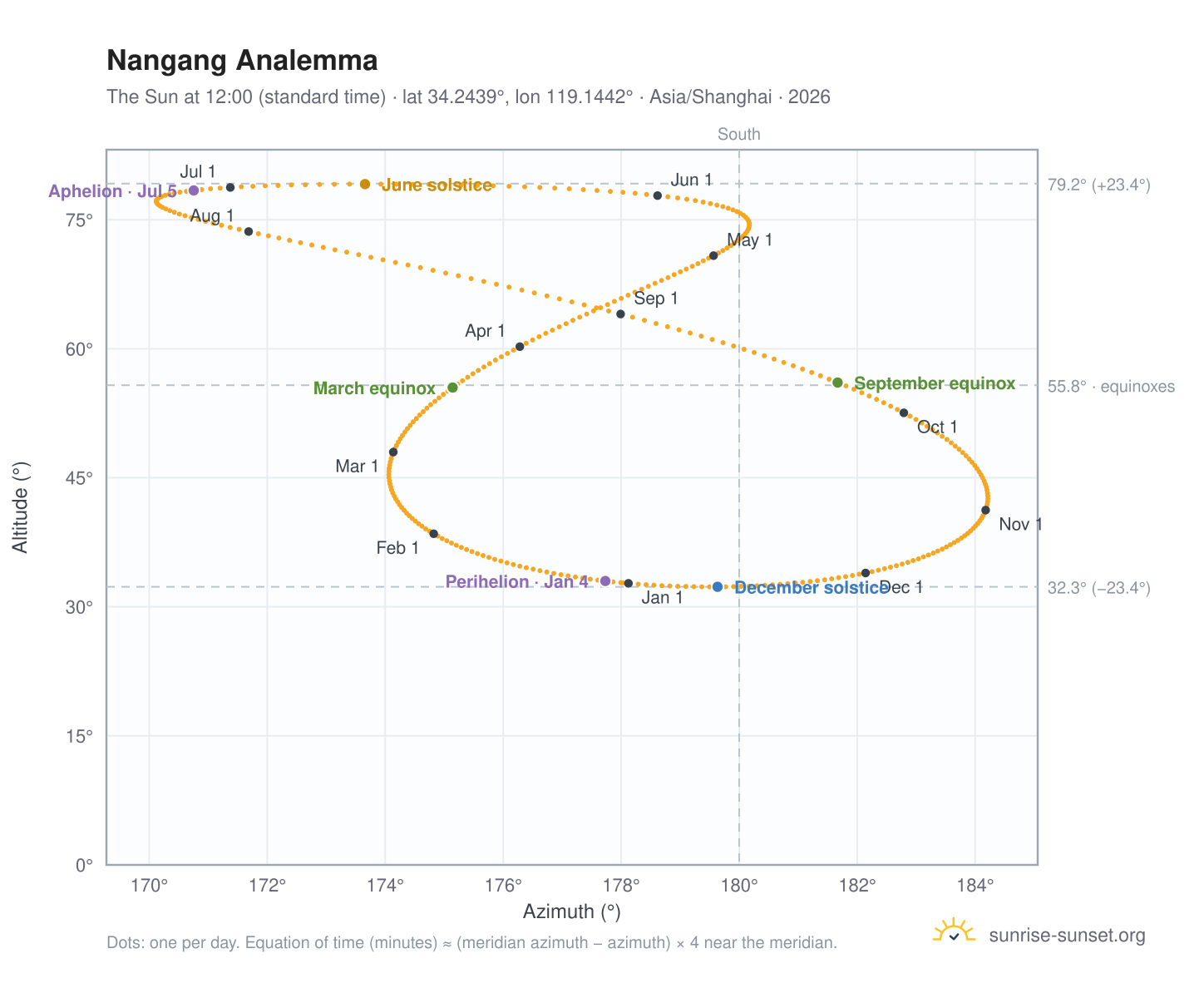 Nangang analemma chart: the Sun at 12:00 (standard time) through the year