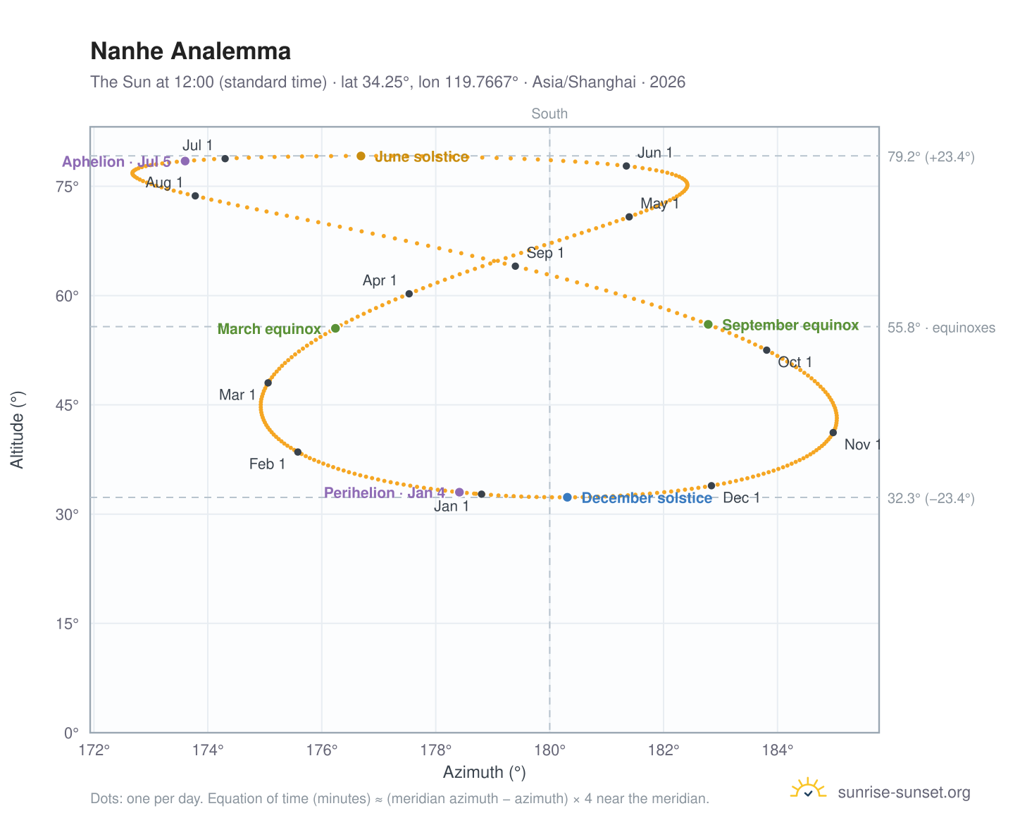 Nanhe analemma chart: the Sun at 12:00 (standard time) through the year