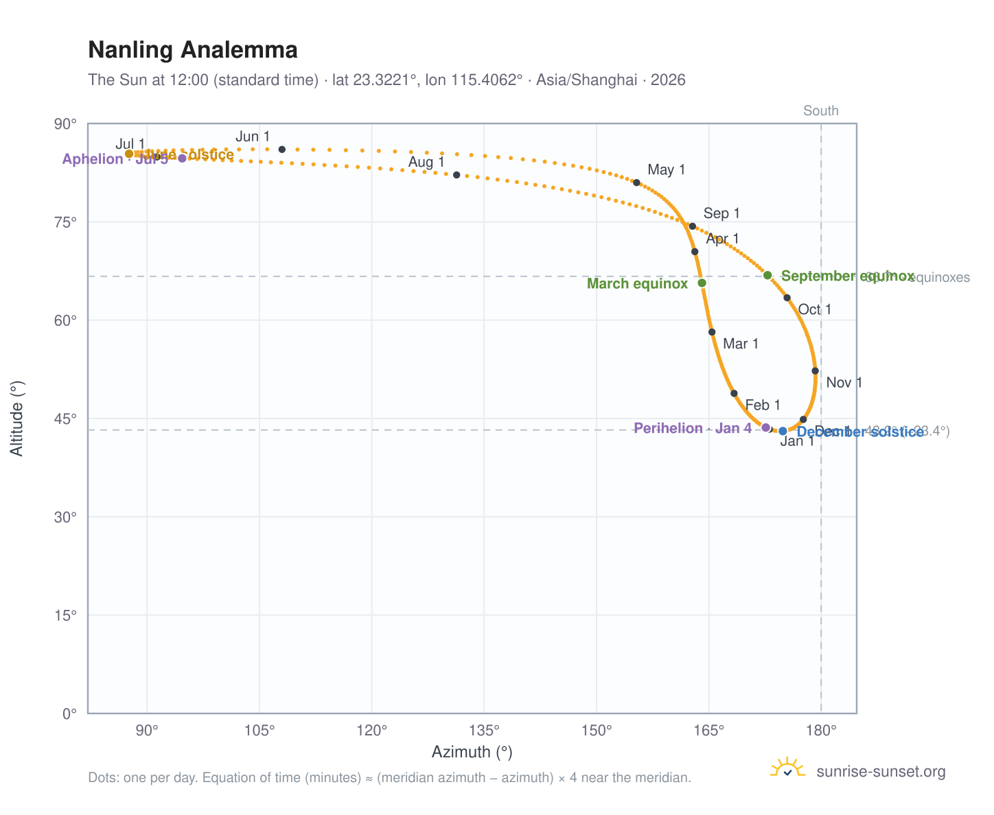 Nanling analemma chart: the Sun at 12:00 (standard time) through the year