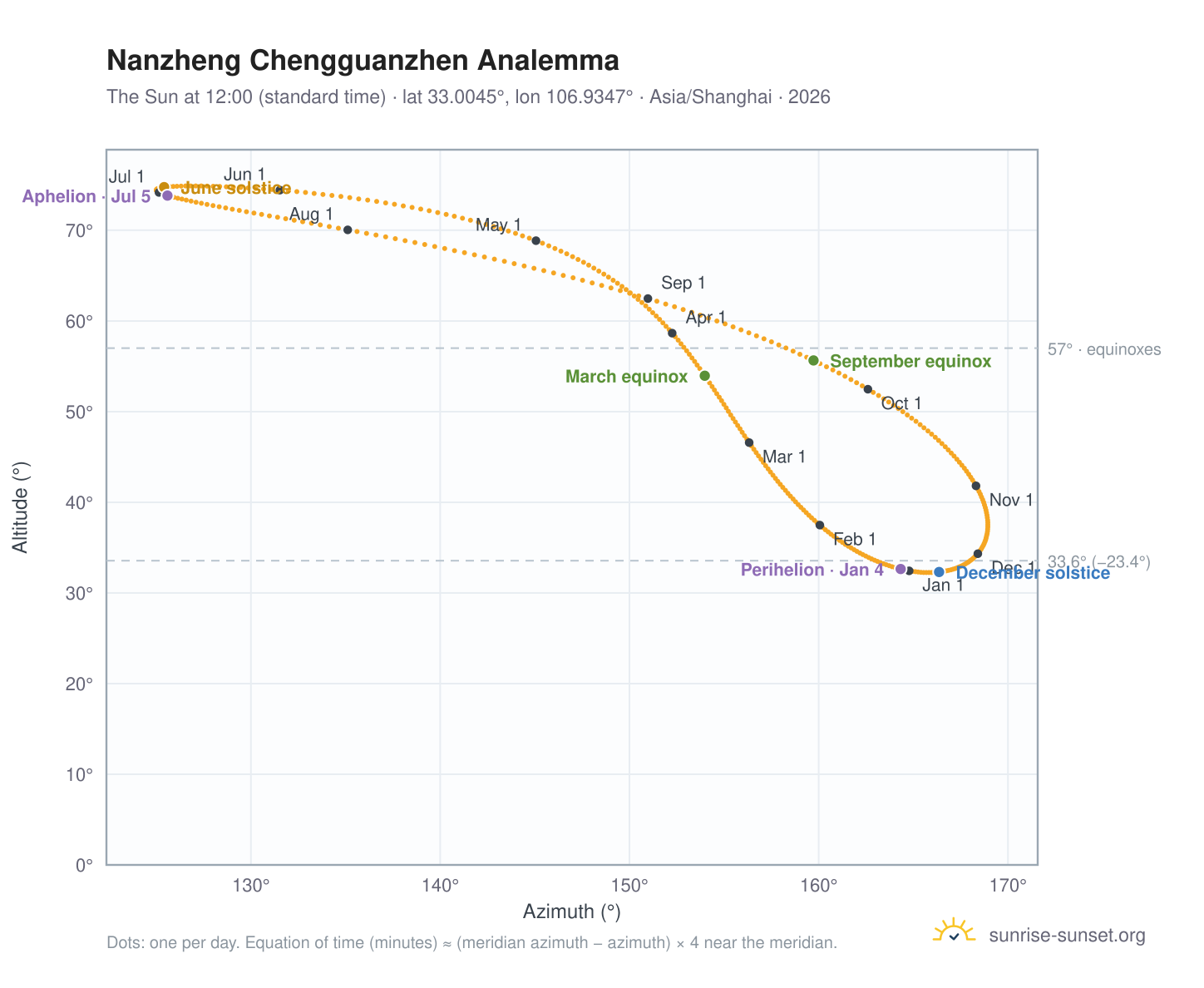 Nanzheng Chengguanzhen analemma chart: the Sun at 12:00 (standard time) through the year