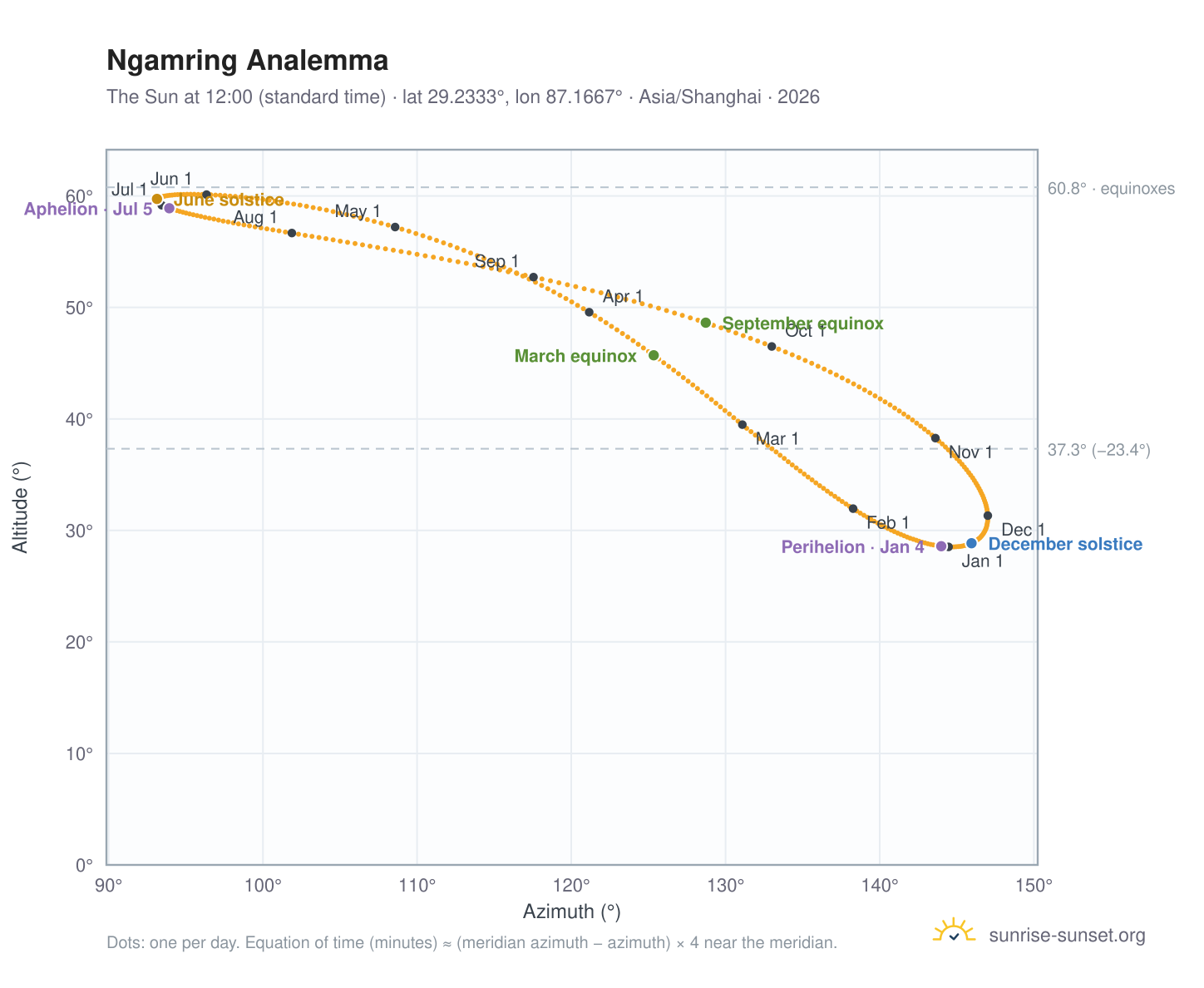 Ngamring analemma chart: the Sun at 12:00 (standard time) through the year