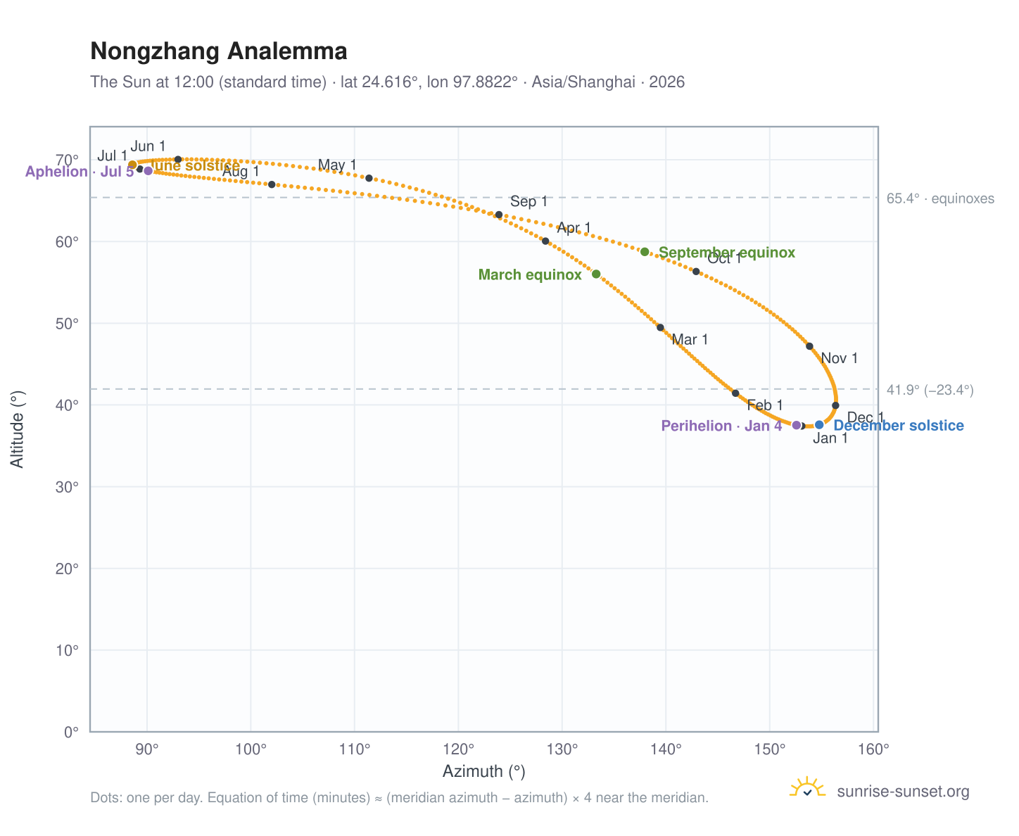 Nongzhang analemma chart: the Sun at 12:00 (standard time) through the year