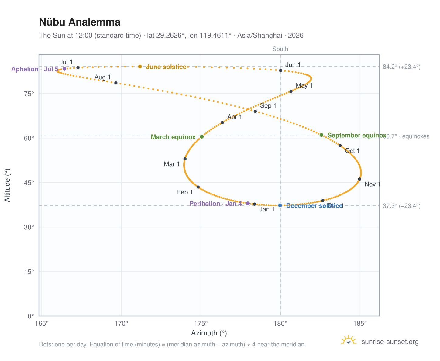 Nübu analemma chart: the Sun at 12:00 (standard time) through the year