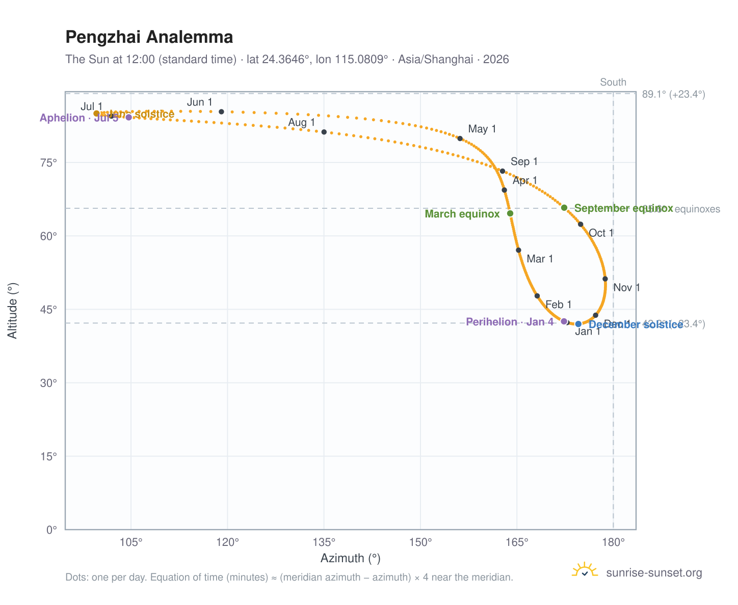 Pengzhai analemma chart: the Sun at 12:00 (standard time) through the year