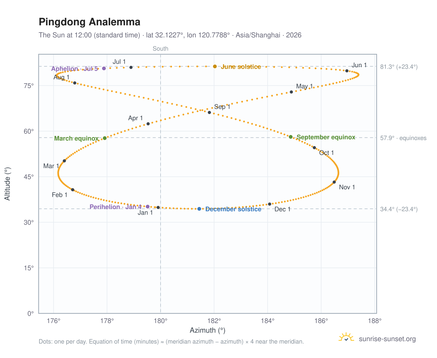 Pingdong analemma chart: the Sun at 12:00 (standard time) through the year