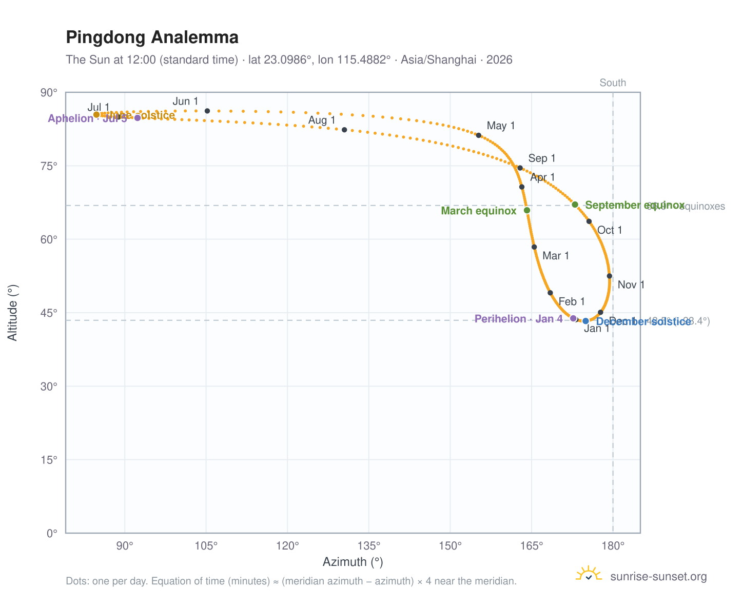 Pingdong analemma chart: the Sun at 12:00 (standard time) through the year