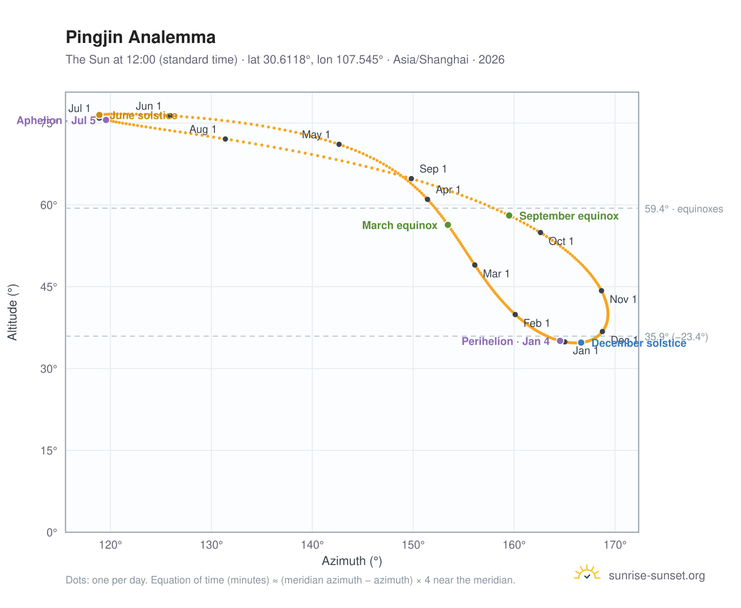 Pingjin analemma chart: the Sun at 12:00 (standard time) through the year