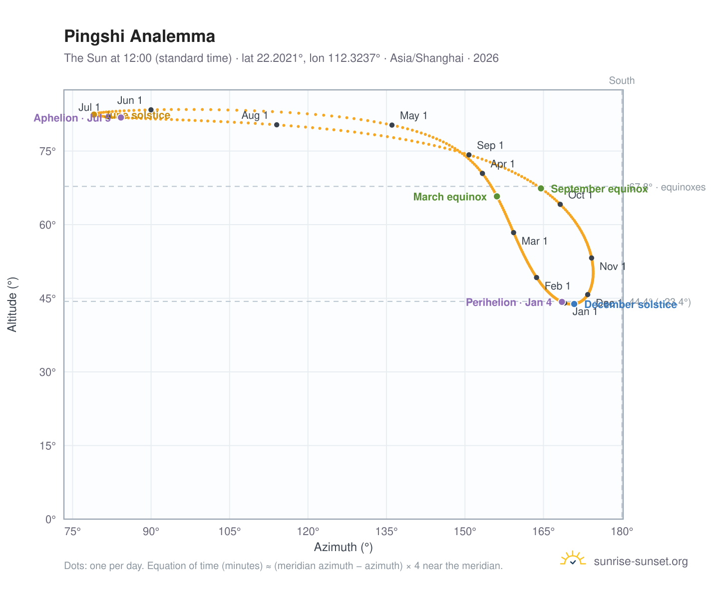 Pingshi analemma chart: the Sun at 12:00 (standard time) through the year