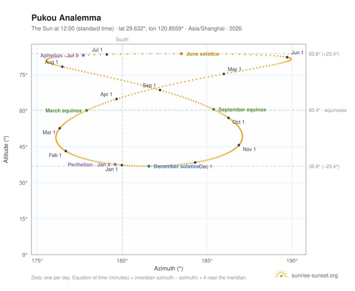 Pukou analemma chart: the Sun at 12:00 (standard time) through the year