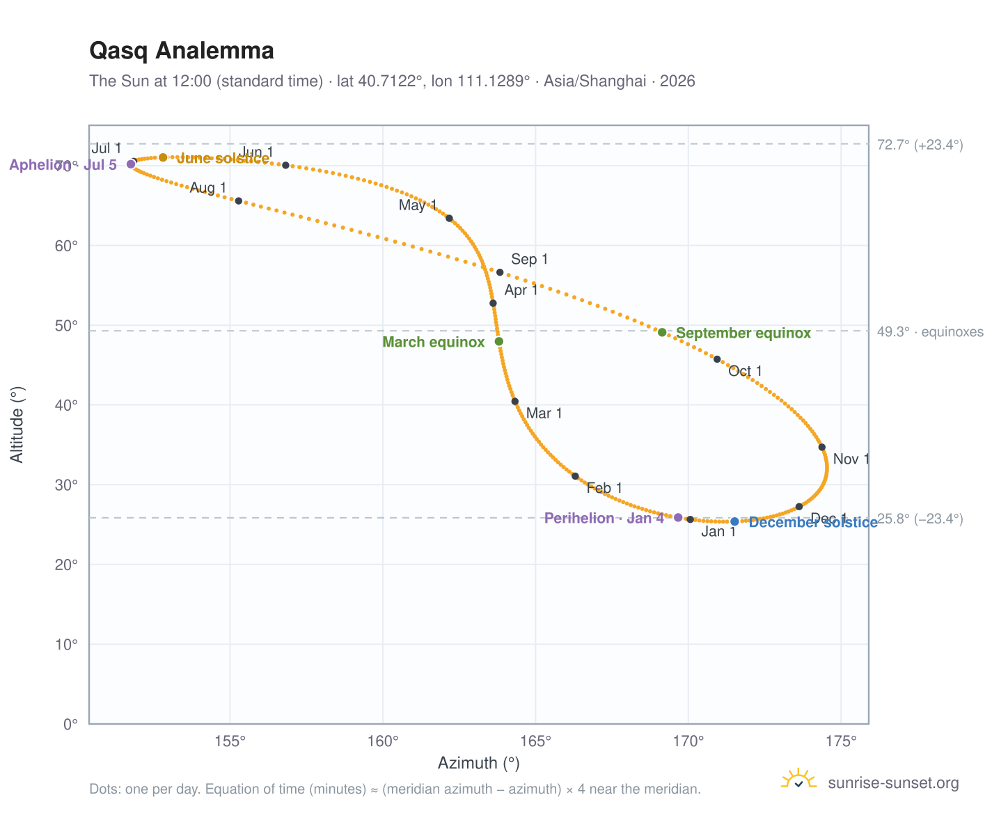 Qasq analemma chart: the Sun at 12:00 (standard time) through the year