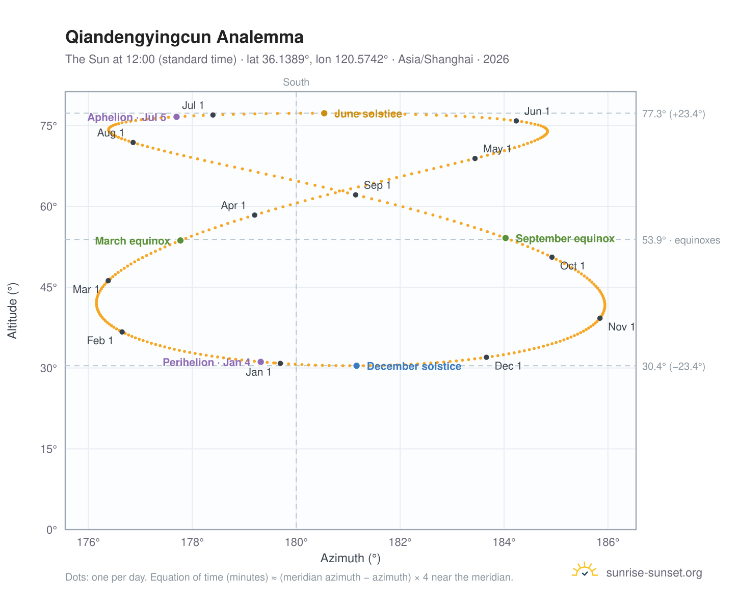 Qiandengyingcun analemma chart: the Sun at 12:00 (standard time) through the year