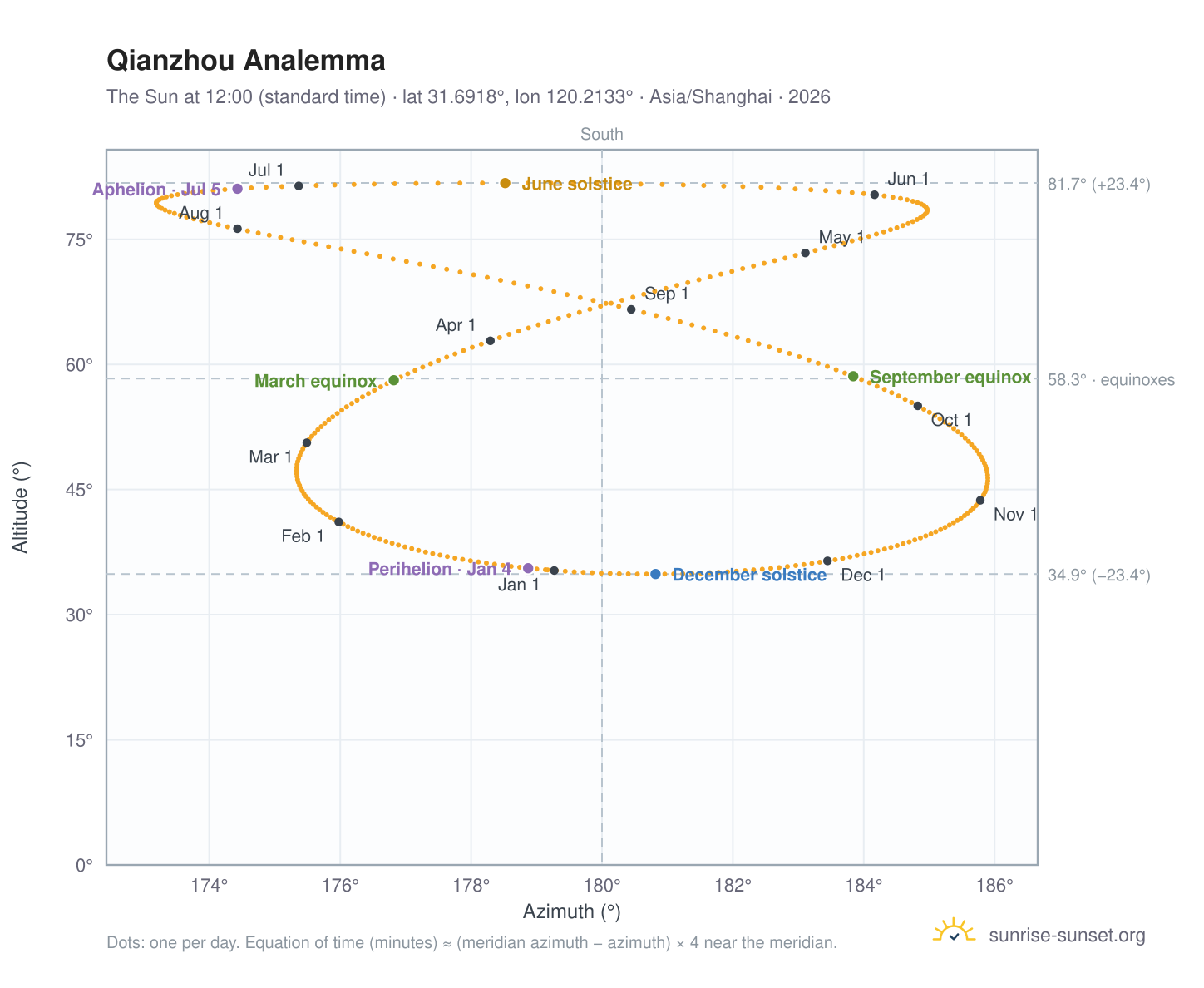 Qianzhou analemma chart: the Sun at 12:00 (standard time) through the year
