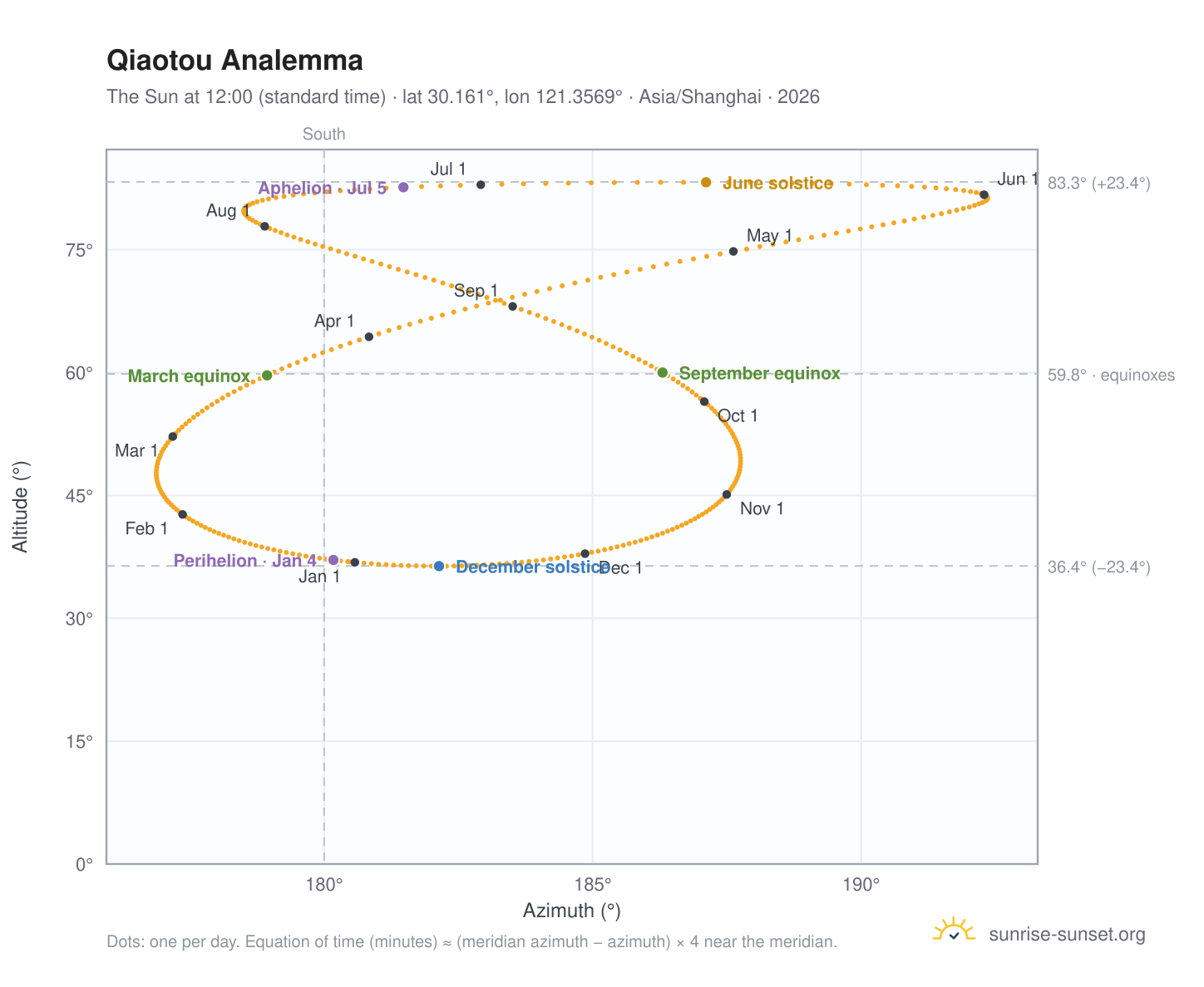 Qiaotou analemma chart: the Sun at 12:00 (standard time) through the year