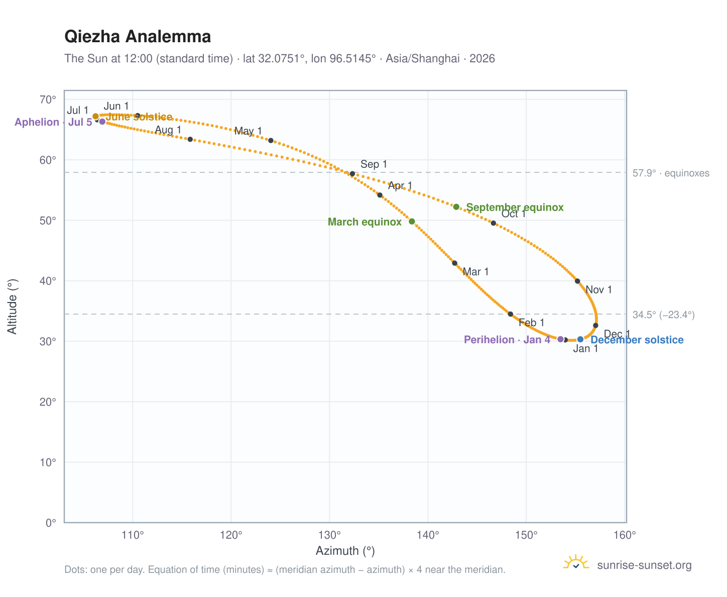 Qiezha analemma chart: the Sun at 12:00 (standard time) through the year