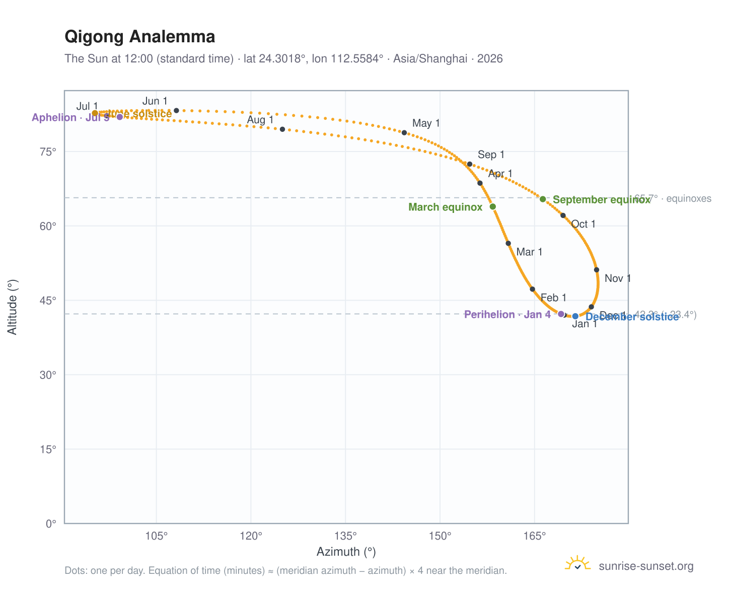 Qigong analemma chart: the Sun at 12:00 (standard time) through the year