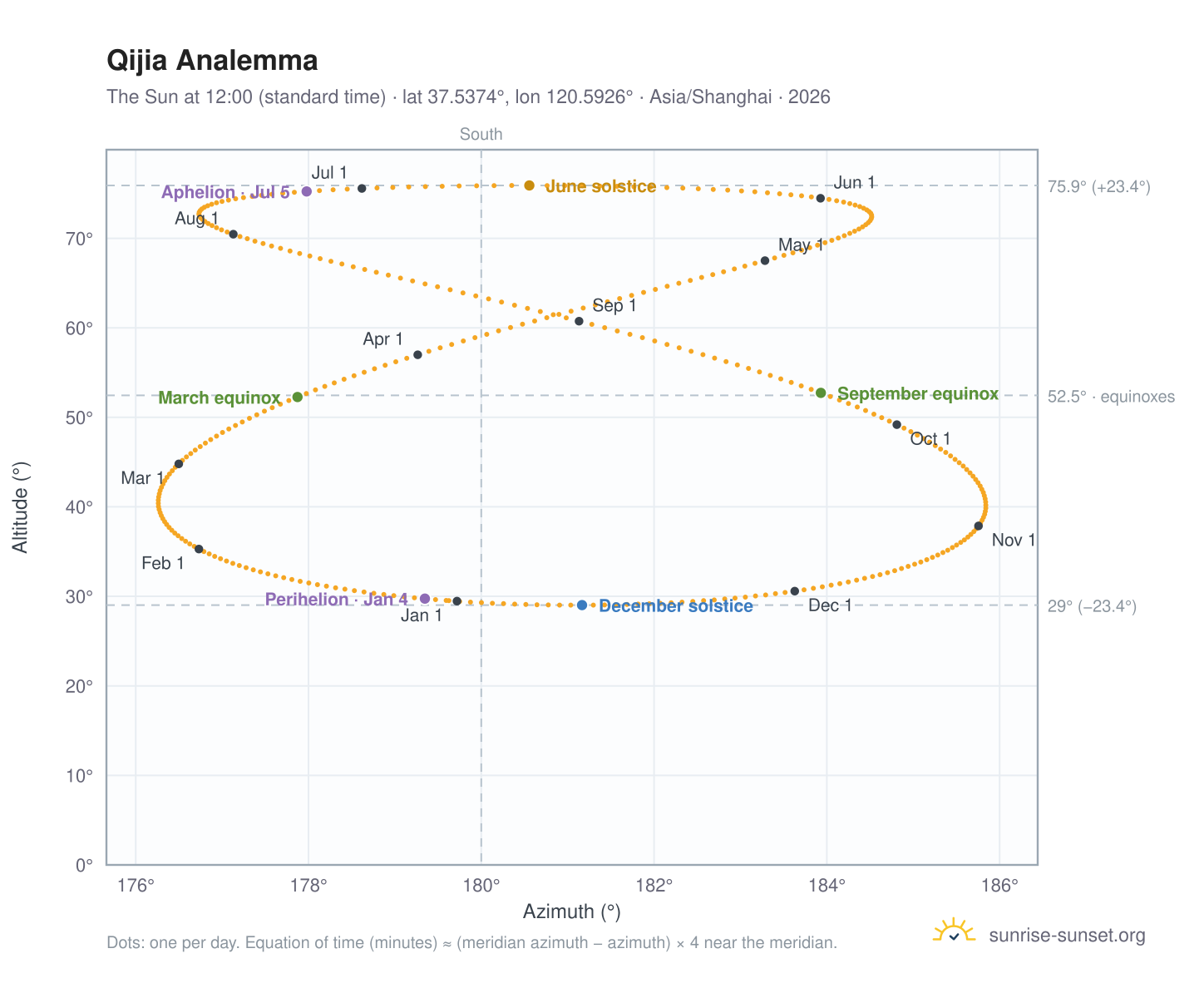 Qijia analemma chart: the Sun at 12:00 (standard time) through the year