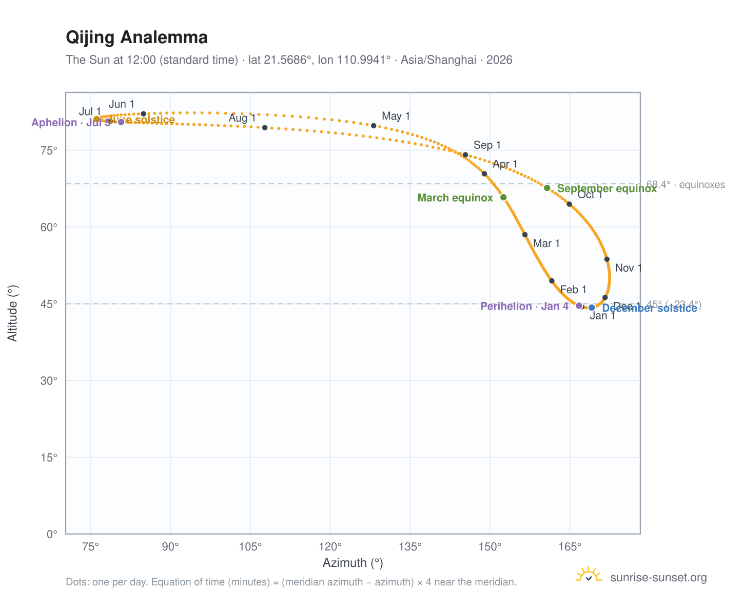 Qijing analemma chart: the Sun at 12:00 (standard time) through the year