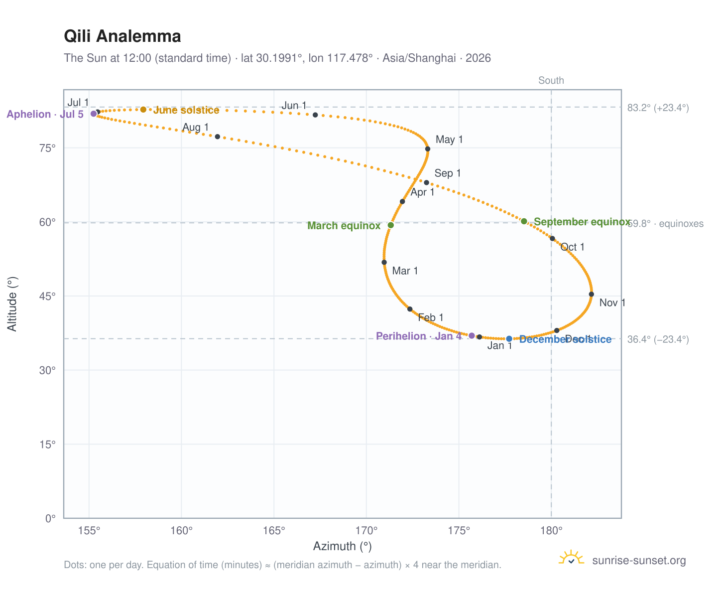 Qili analemma chart: the Sun at 12:00 (standard time) through the year