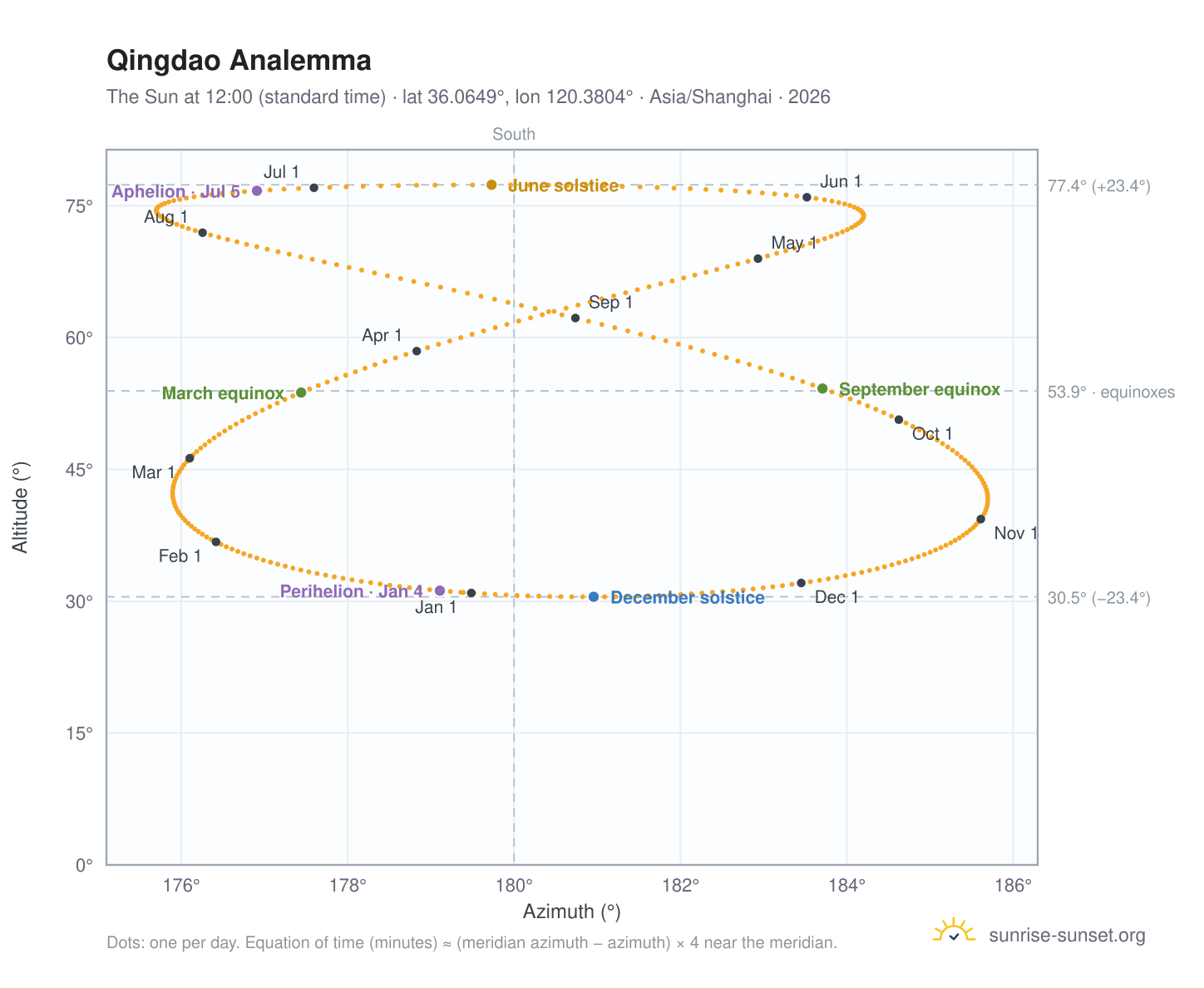 Qingdao analemma chart: the Sun at 12:00 (standard time) through the year