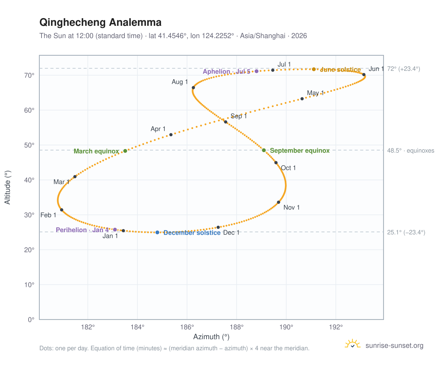 Qinghecheng analemma chart: the Sun at 12:00 (standard time) through the year