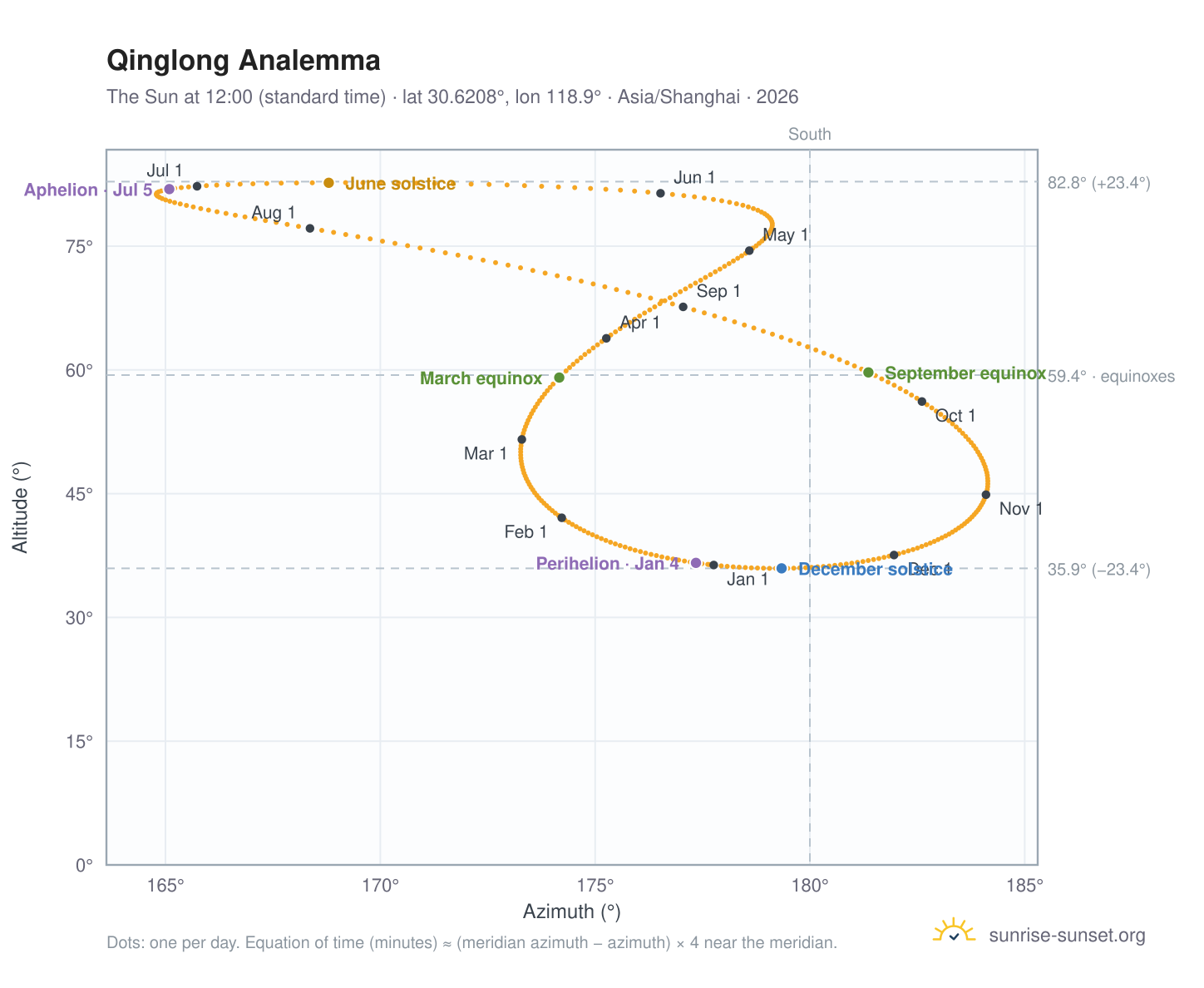 Qinglong analemma chart: the Sun at 12:00 (standard time) through the year