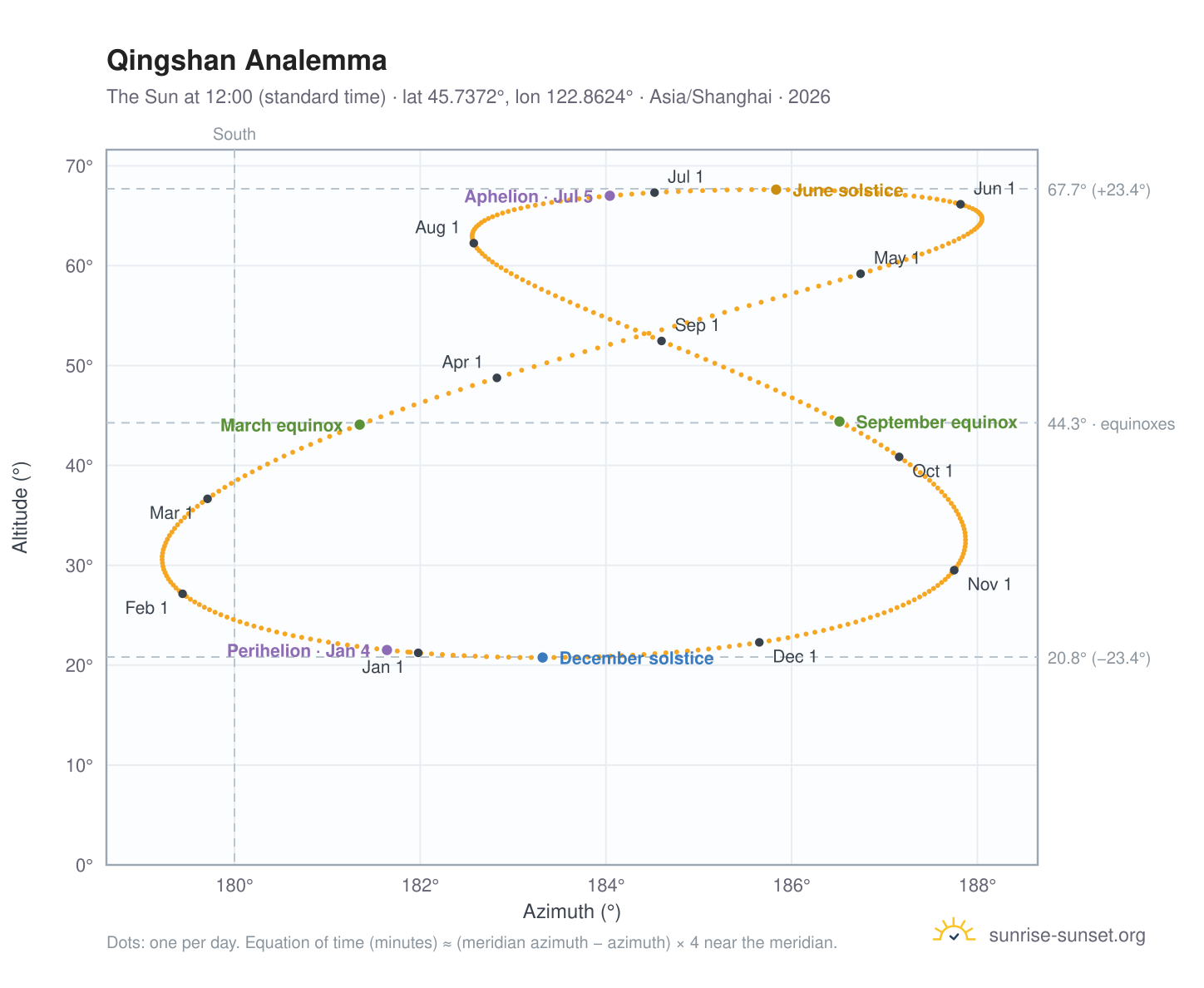 Qingshan analemma chart: the Sun at 12:00 (standard time) through the year
