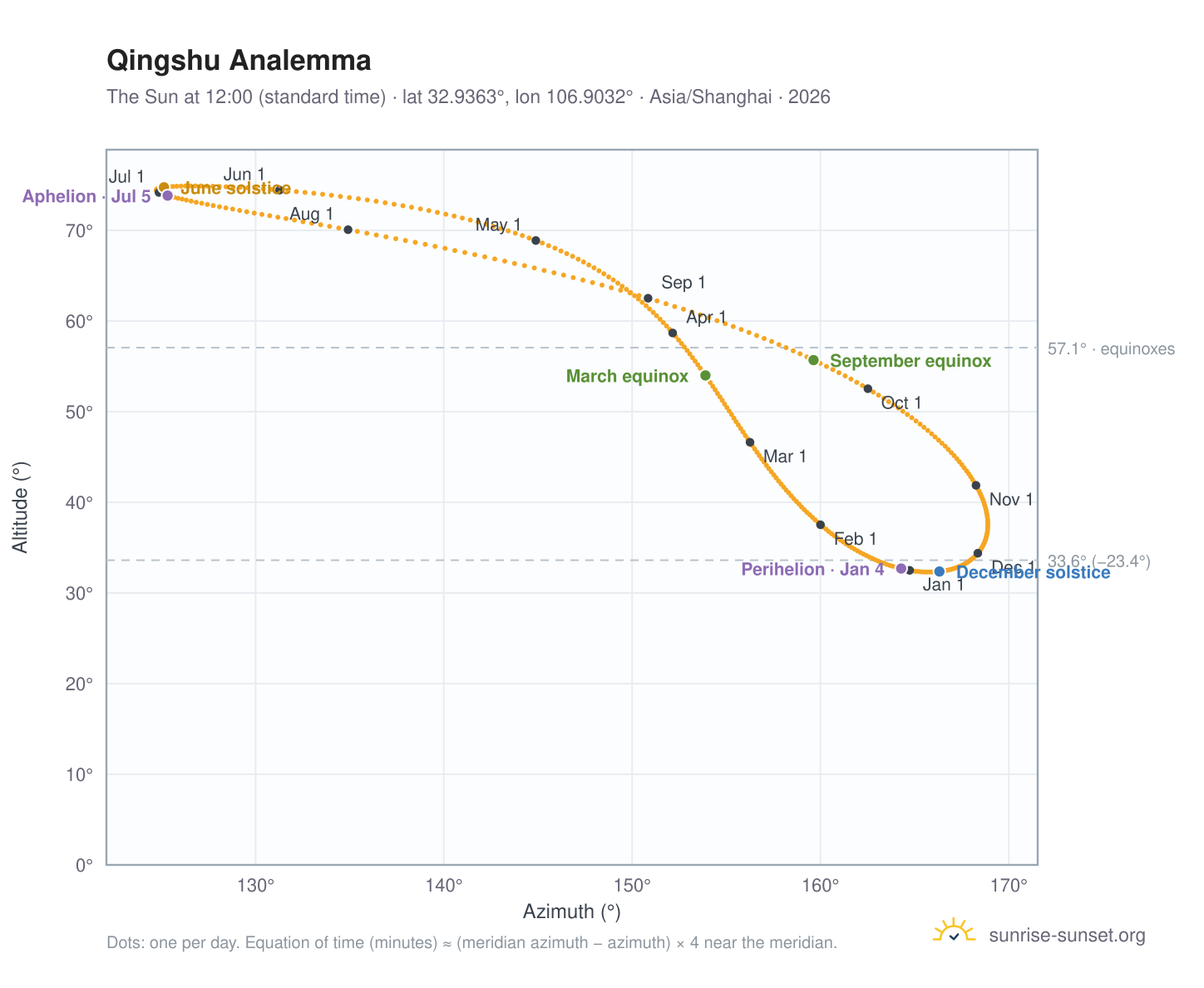 Qingshu analemma chart: the Sun at 12:00 (standard time) through the year