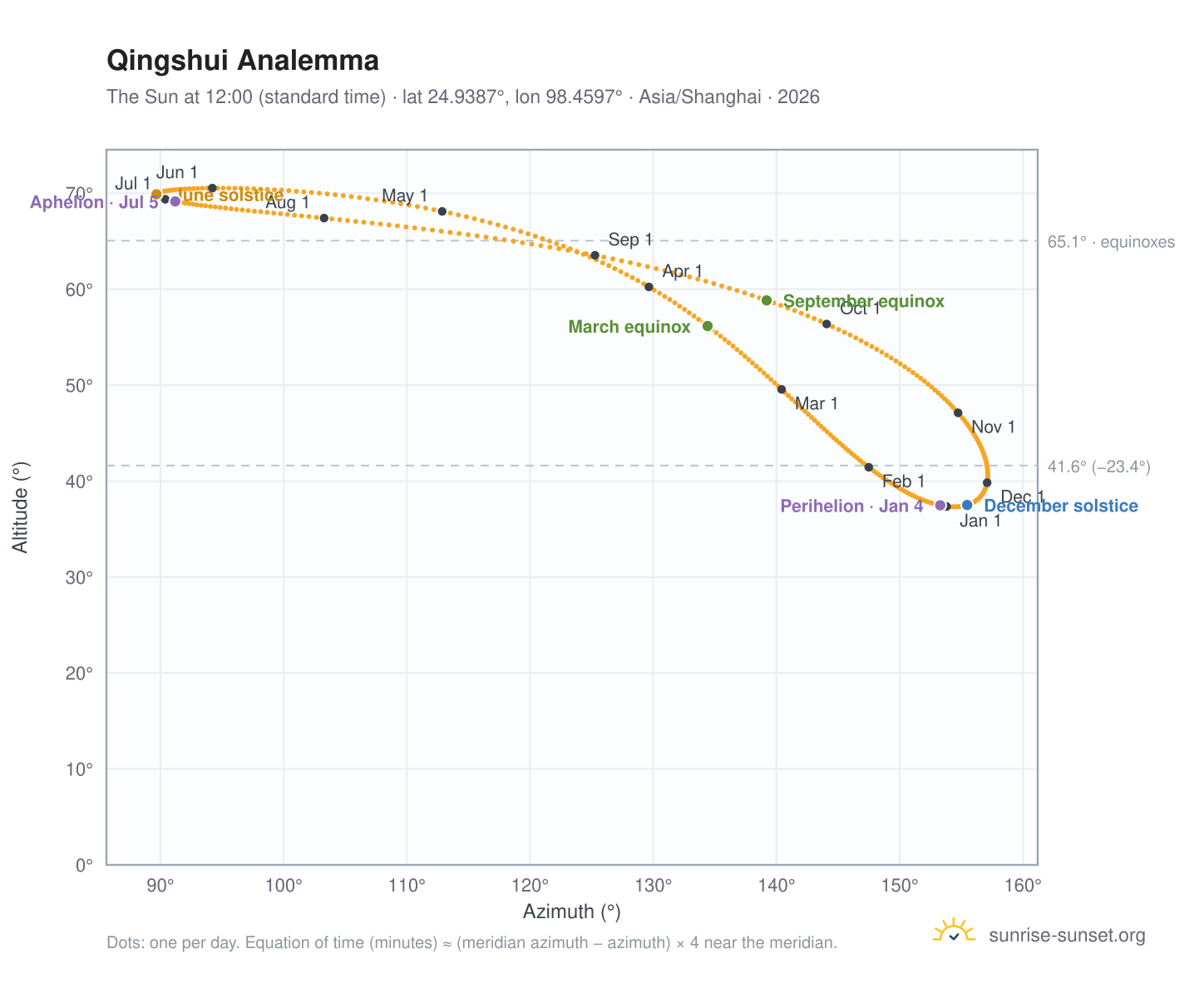 Qingshui analemma chart: the Sun at 12:00 (standard time) through the year