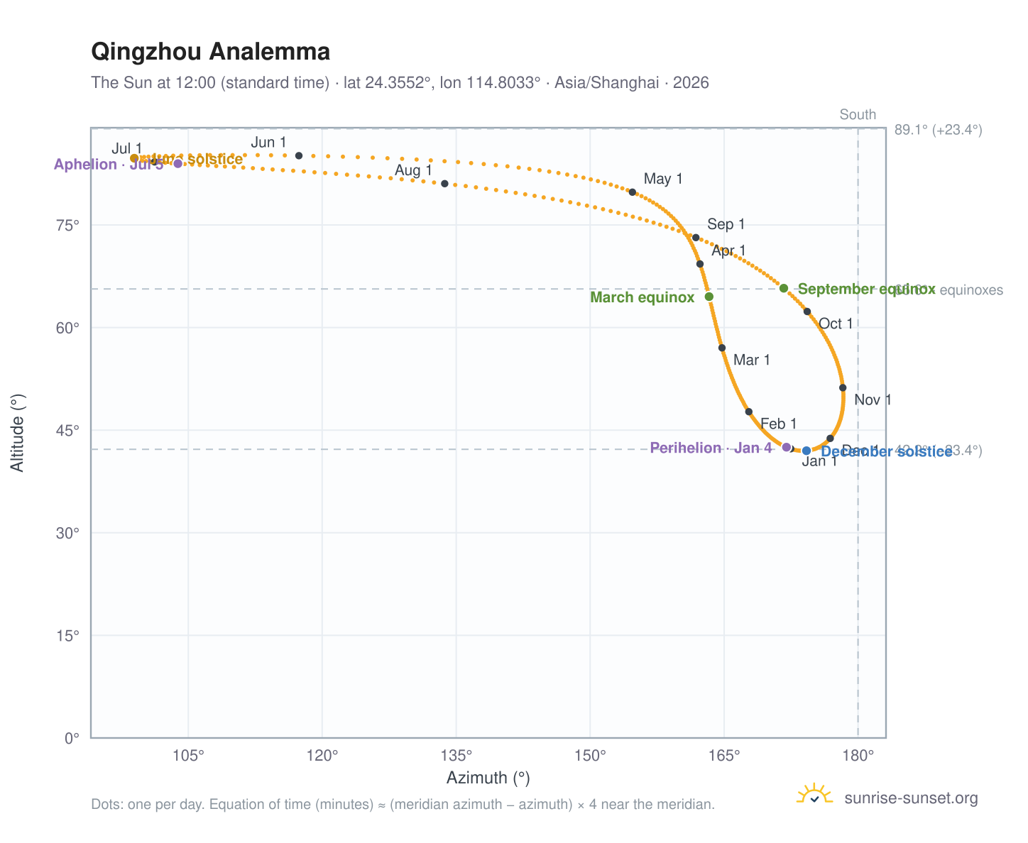 Qingzhou analemma chart: the Sun at 12:00 (standard time) through the year