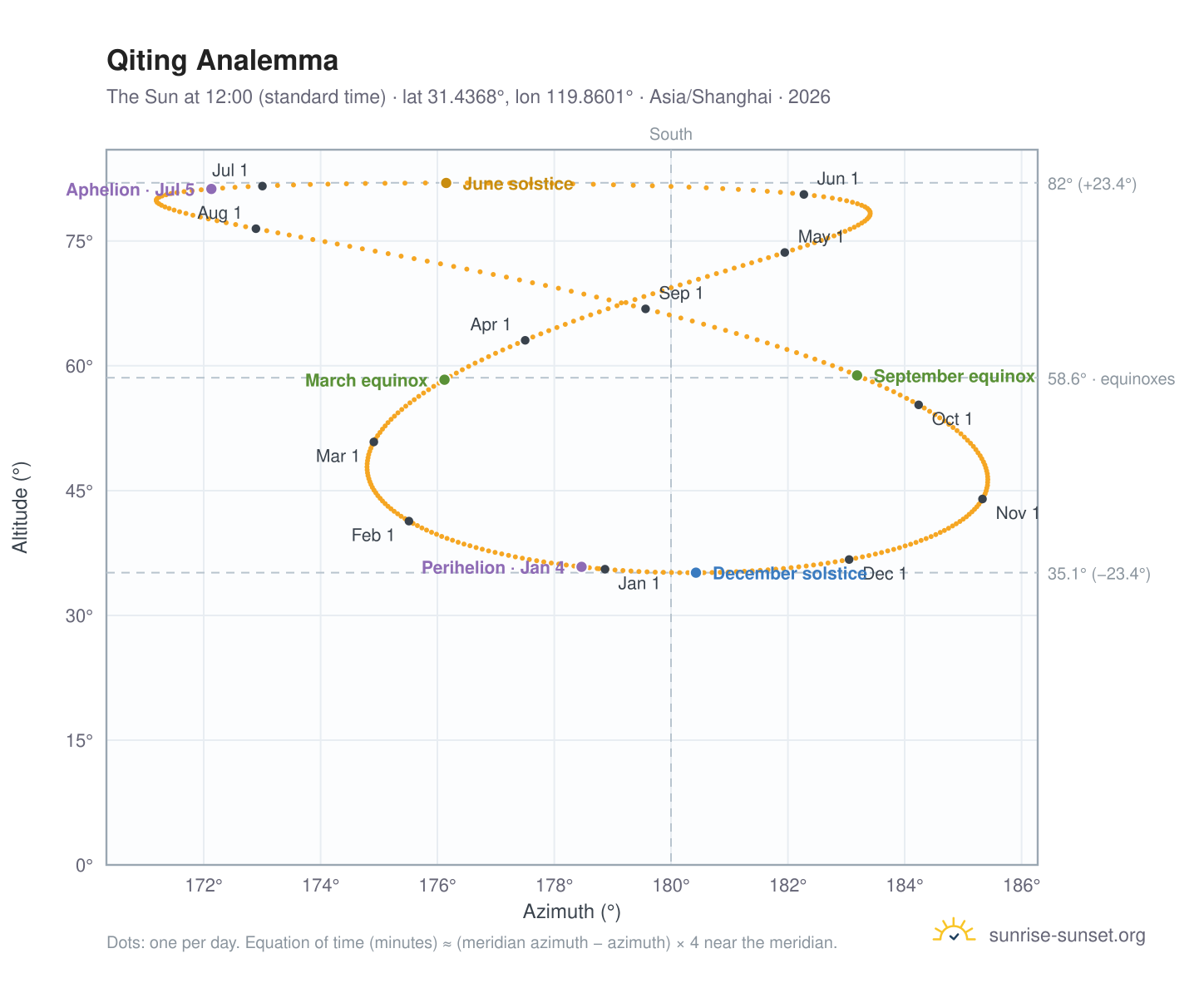 Qiting analemma chart: the Sun at 12:00 (standard time) through the year