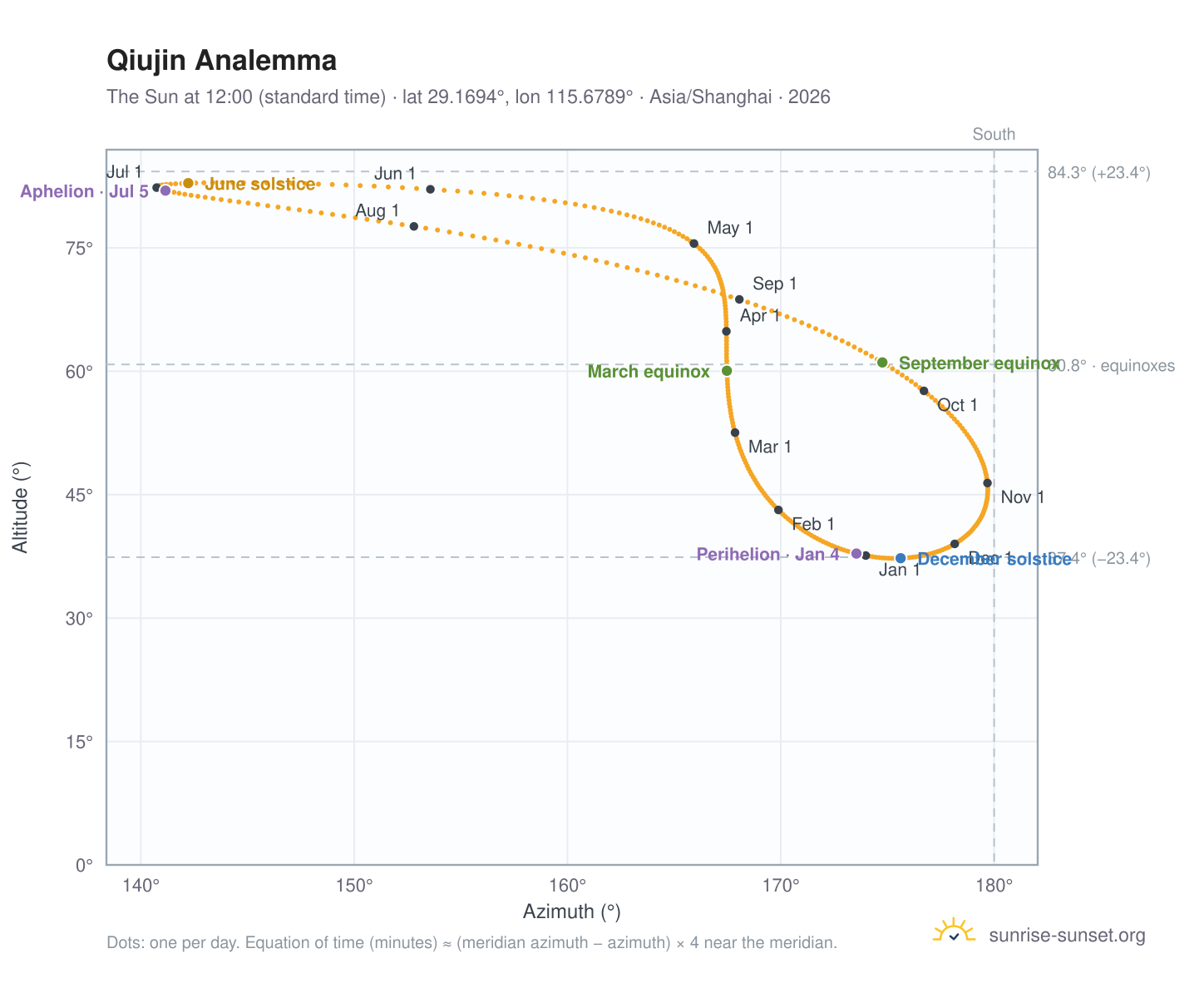 Qiujin analemma chart: the Sun at 12:00 (standard time) through the year