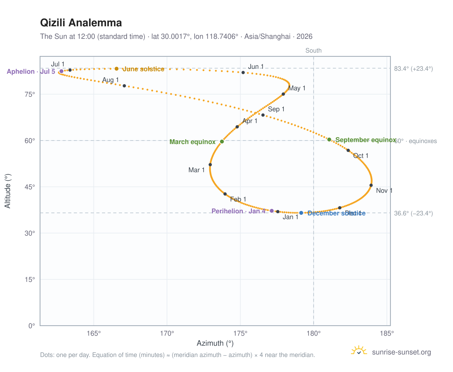 Qizili analemma chart: the Sun at 12:00 (standard time) through the year