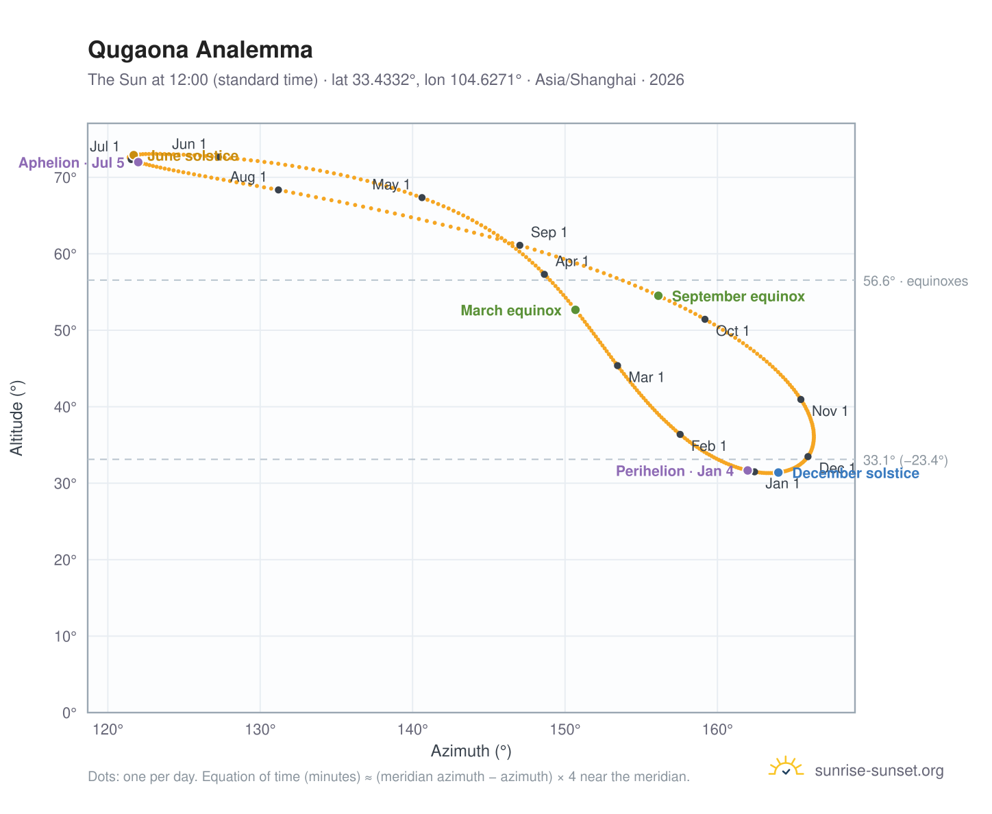 Qugaona analemma chart: the Sun at 12:00 (standard time) through the year