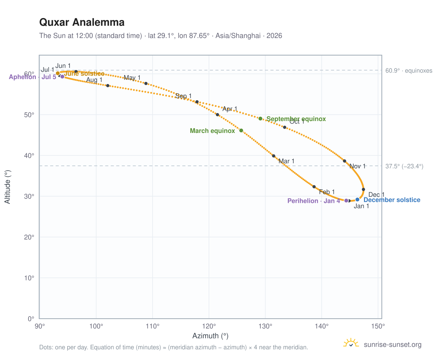 Quxar analemma chart: the Sun at 12:00 (standard time) through the year