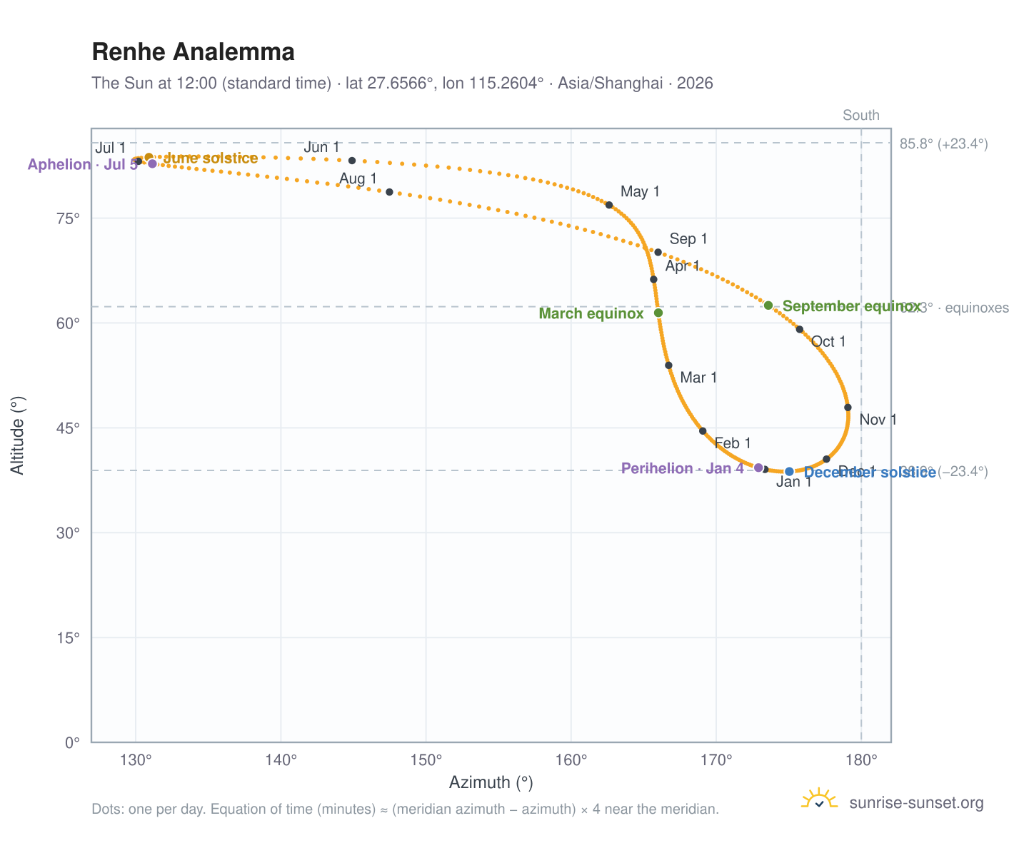 Renhe analemma chart: the Sun at 12:00 (standard time) through the year